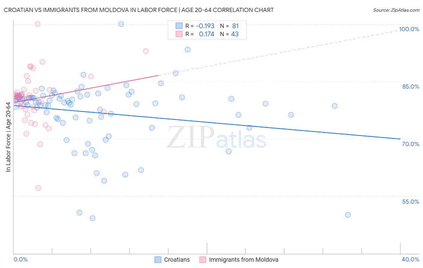 Croatian vs Immigrants from Moldova In Labor Force | Age 20-64