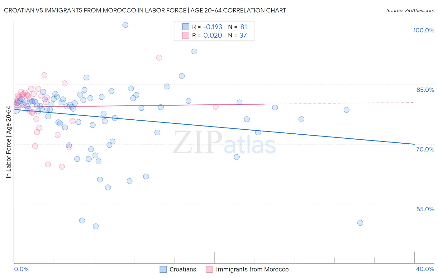 Croatian vs Immigrants from Morocco In Labor Force | Age 20-64