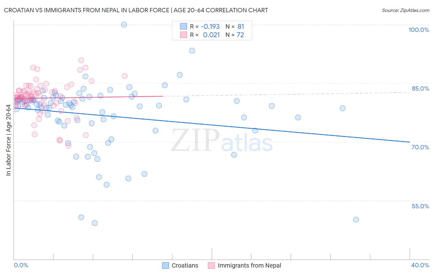 Croatian vs Immigrants from Nepal In Labor Force | Age 20-64