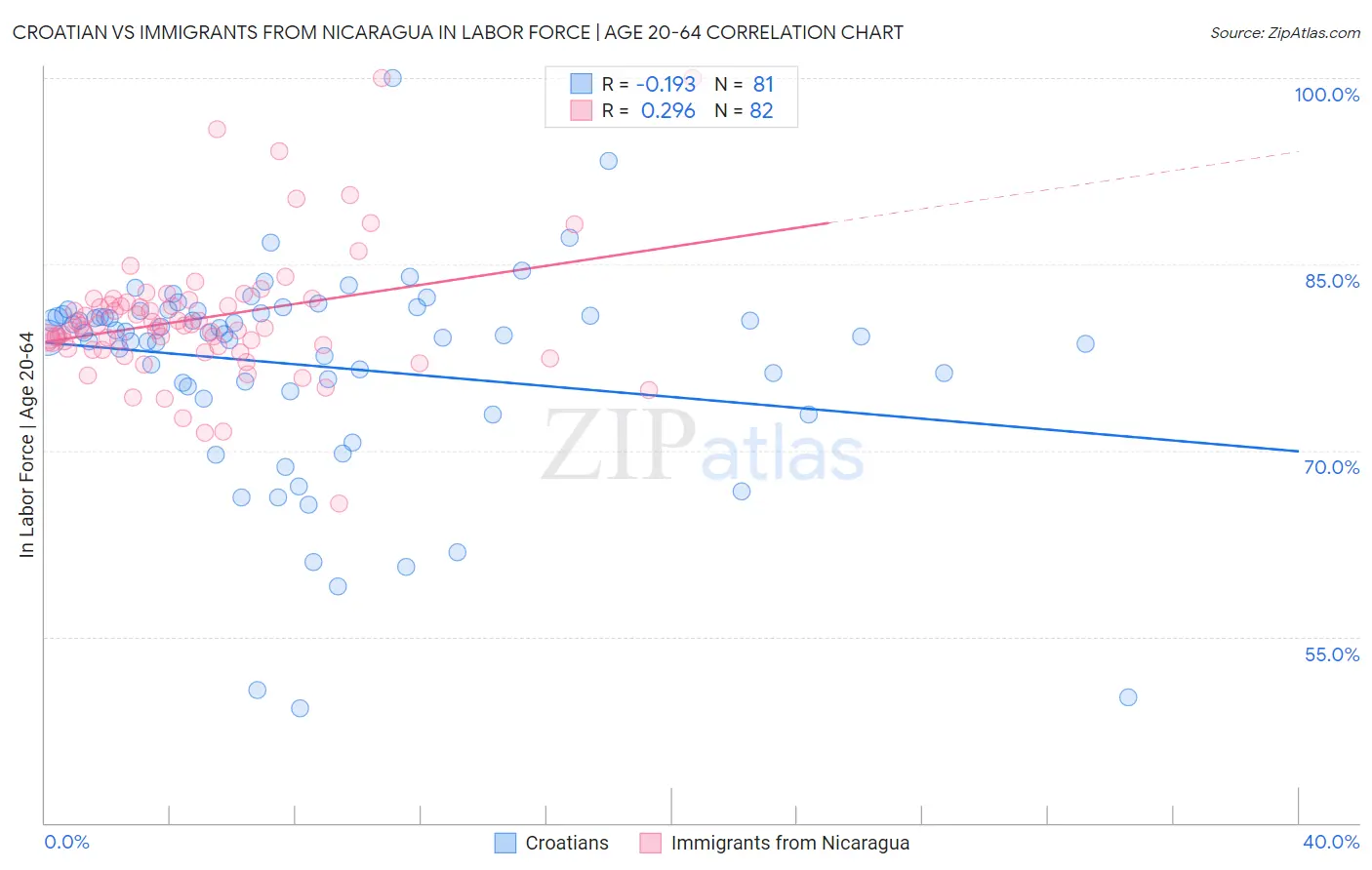 Croatian vs Immigrants from Nicaragua In Labor Force | Age 20-64