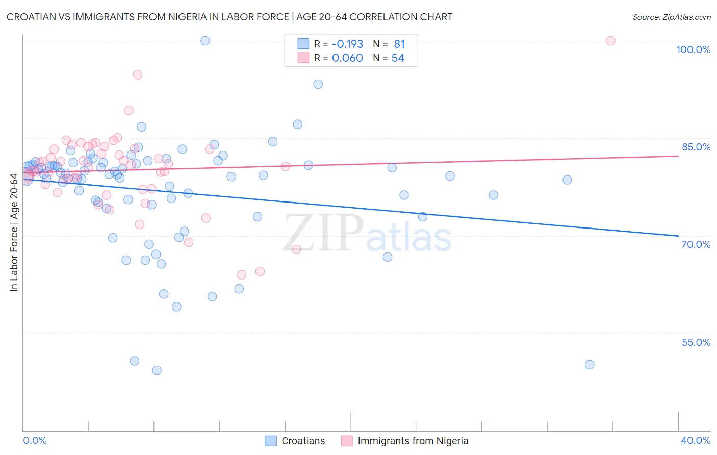 Croatian vs Immigrants from Nigeria In Labor Force | Age 20-64