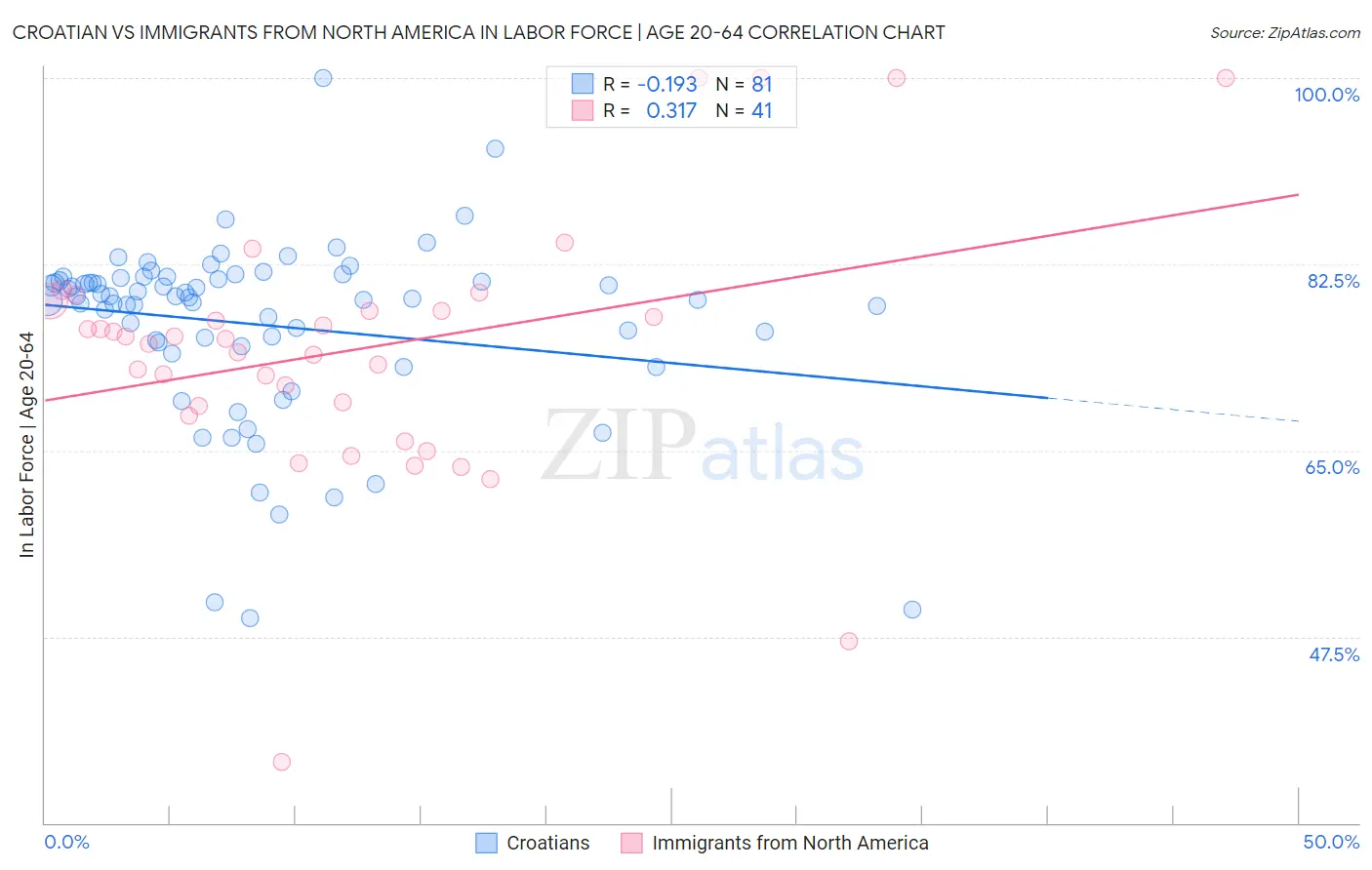 Croatian vs Immigrants from North America In Labor Force | Age 20-64