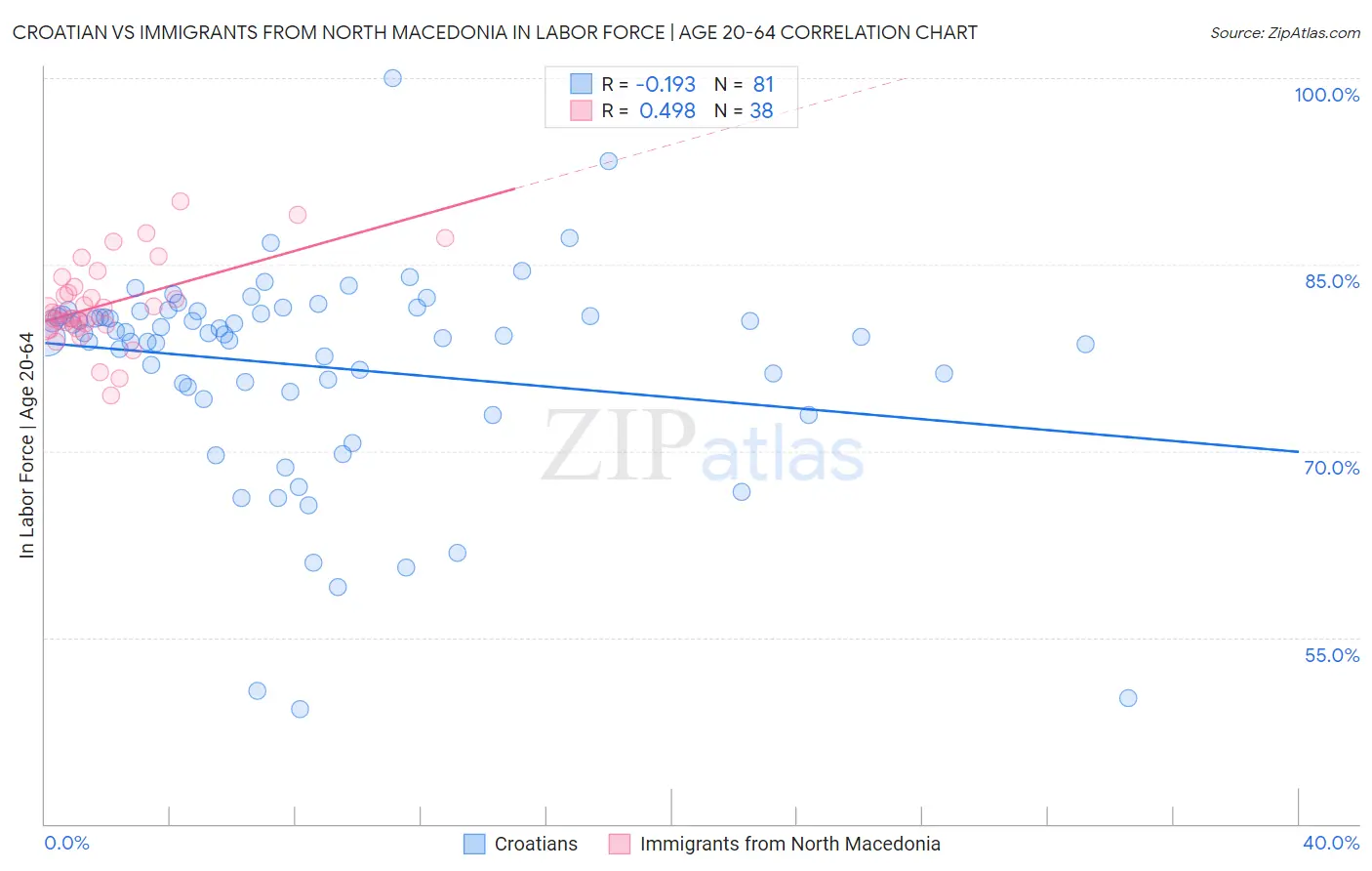 Croatian vs Immigrants from North Macedonia In Labor Force | Age 20-64