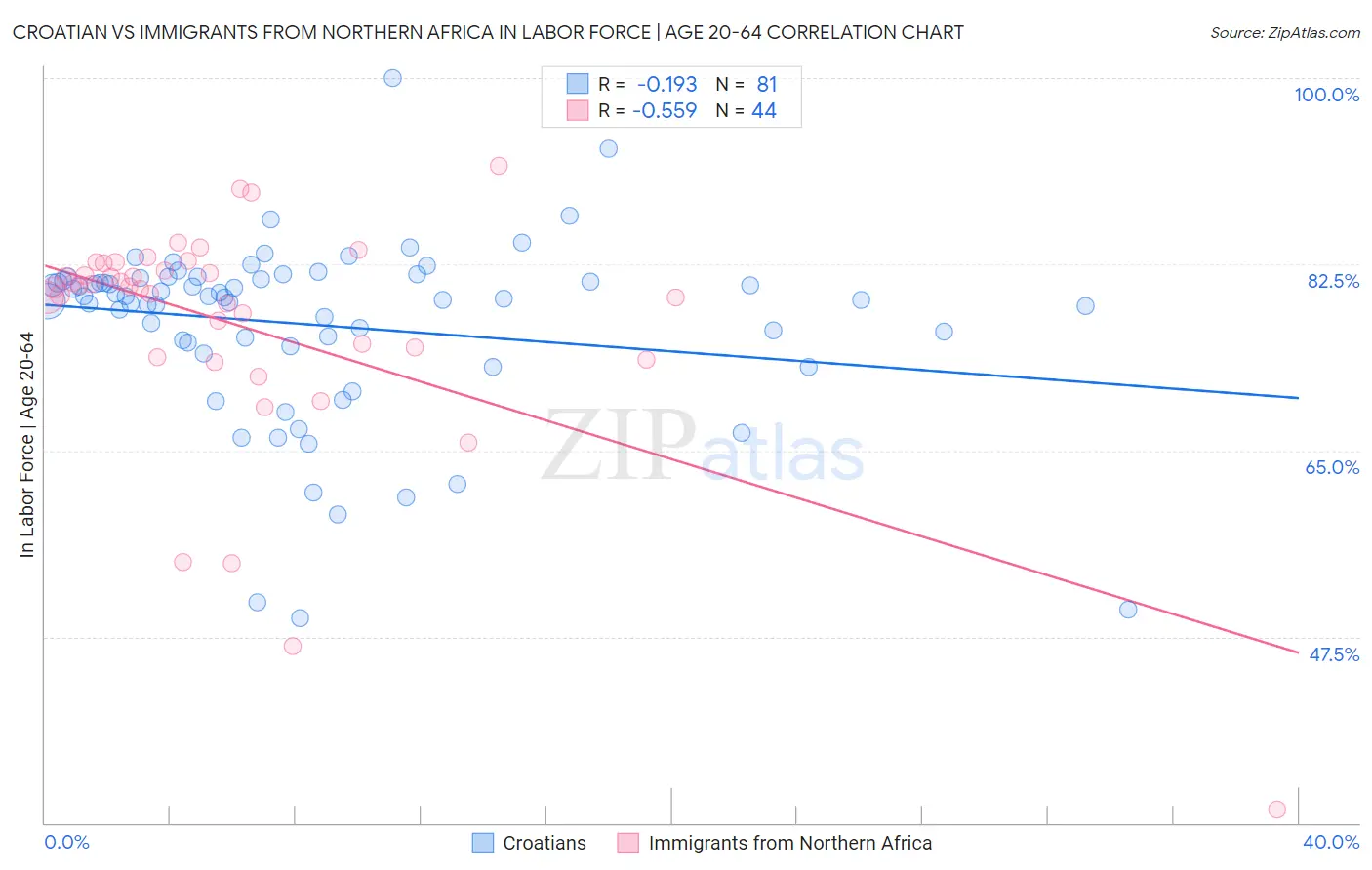 Croatian vs Immigrants from Northern Africa In Labor Force | Age 20-64