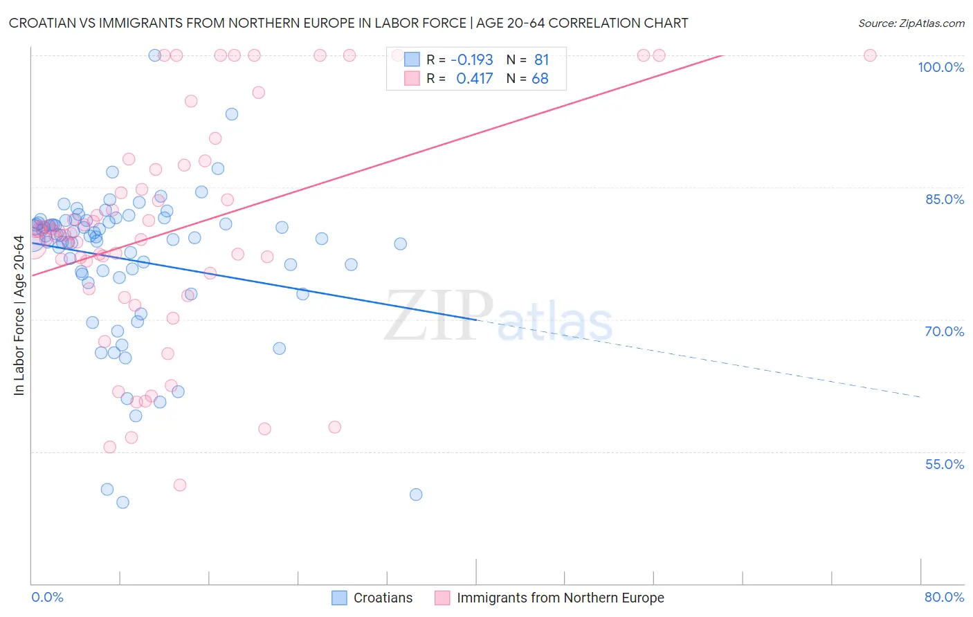 Croatian vs Immigrants from Northern Europe In Labor Force | Age 20-64