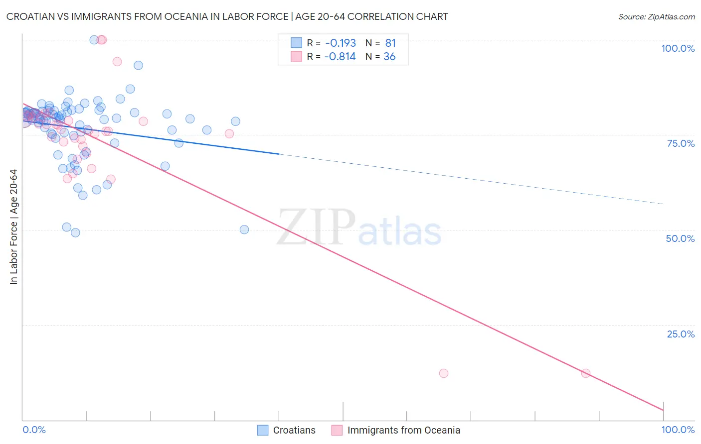 Croatian vs Immigrants from Oceania In Labor Force | Age 20-64