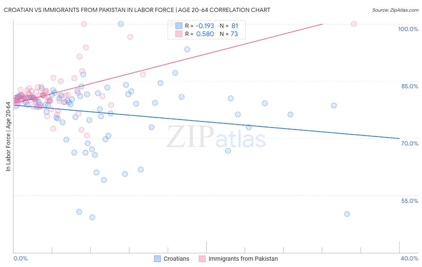 Croatian vs Immigrants from Pakistan In Labor Force | Age 20-64