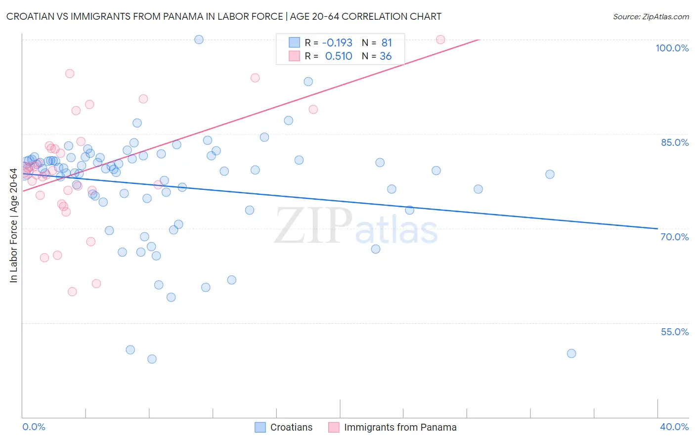 Croatian vs Immigrants from Panama In Labor Force | Age 20-64