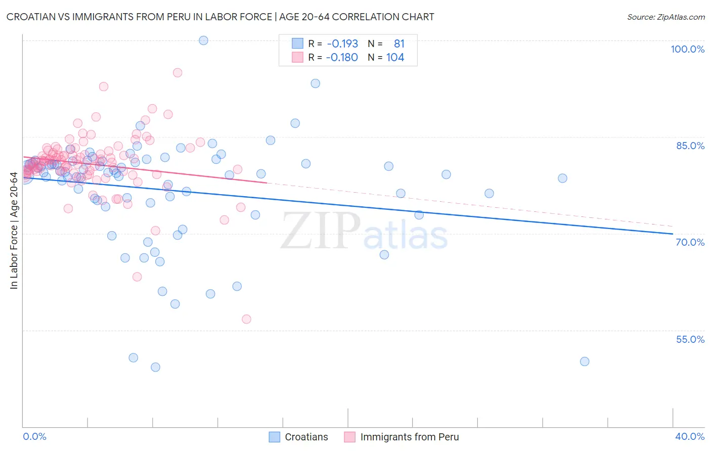 Croatian vs Immigrants from Peru In Labor Force | Age 20-64