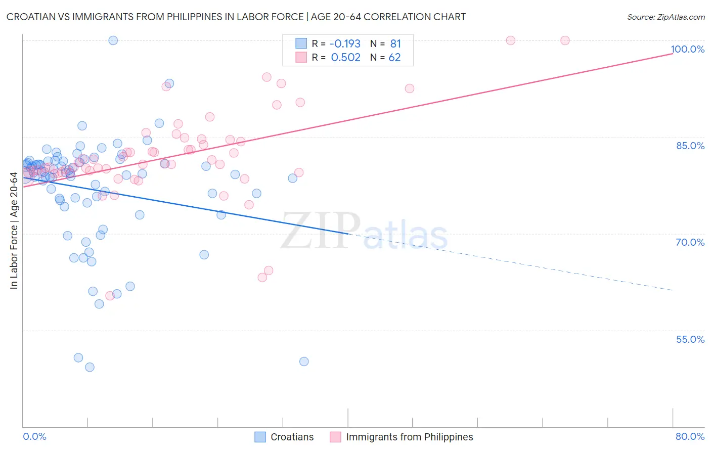 Croatian vs Immigrants from Philippines In Labor Force | Age 20-64