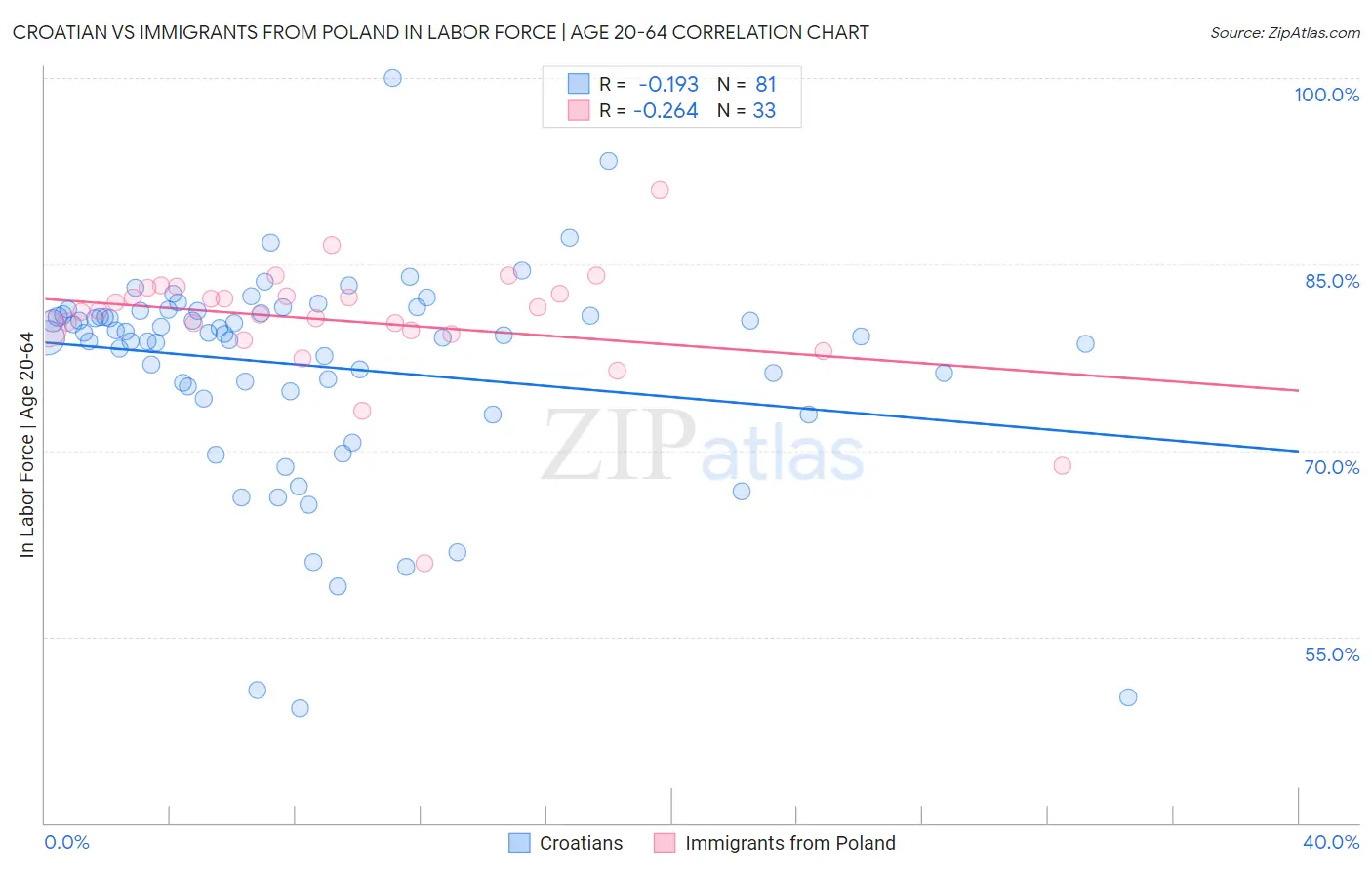 Croatian vs Immigrants from Poland In Labor Force | Age 20-64