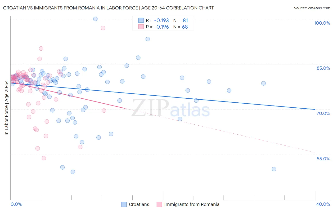 Croatian vs Immigrants from Romania In Labor Force | Age 20-64