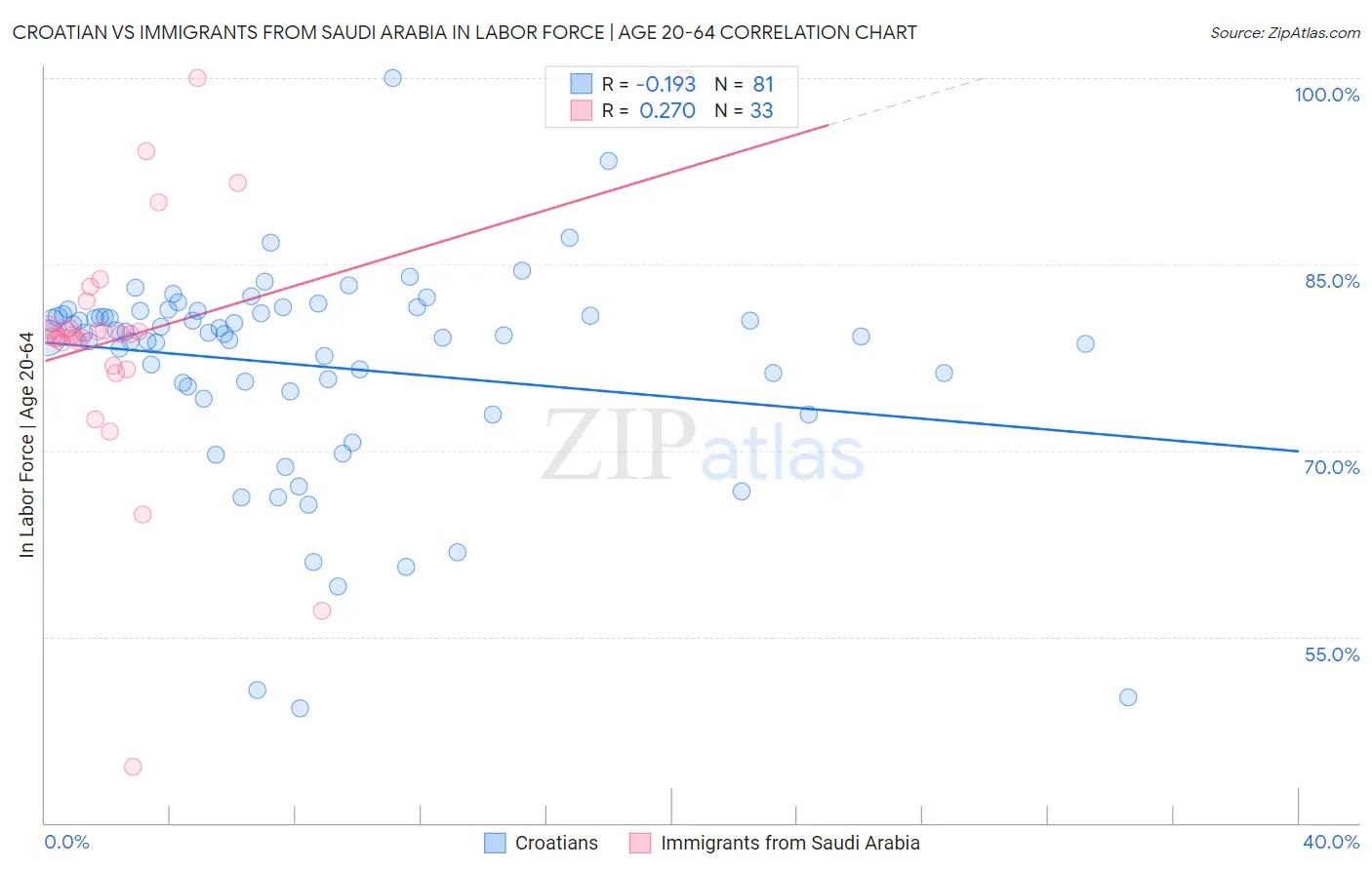 Croatian vs Immigrants from Saudi Arabia In Labor Force | Age 20-64