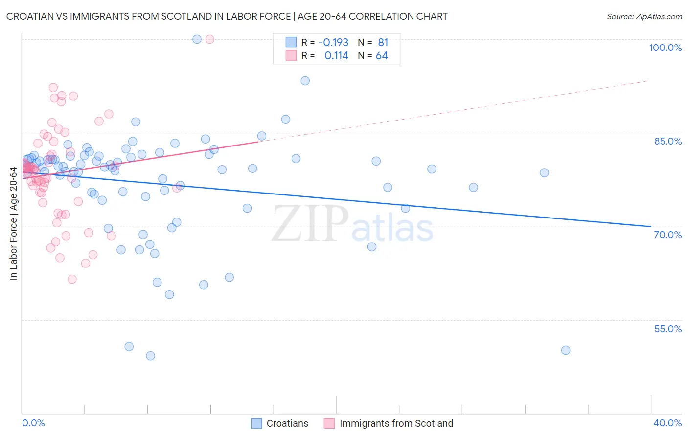 Croatian vs Immigrants from Scotland In Labor Force | Age 20-64