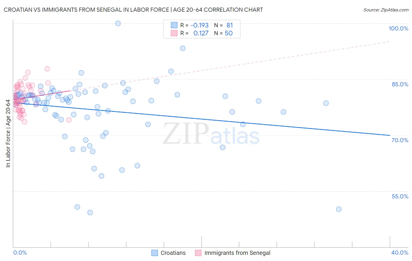 Croatian vs Immigrants from Senegal In Labor Force | Age 20-64