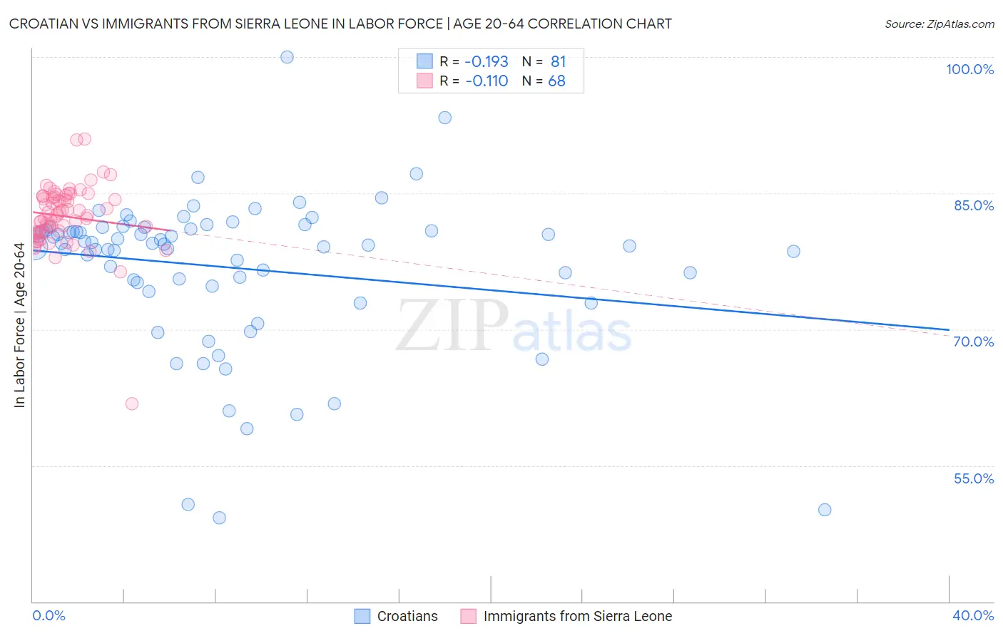 Croatian vs Immigrants from Sierra Leone In Labor Force | Age 20-64