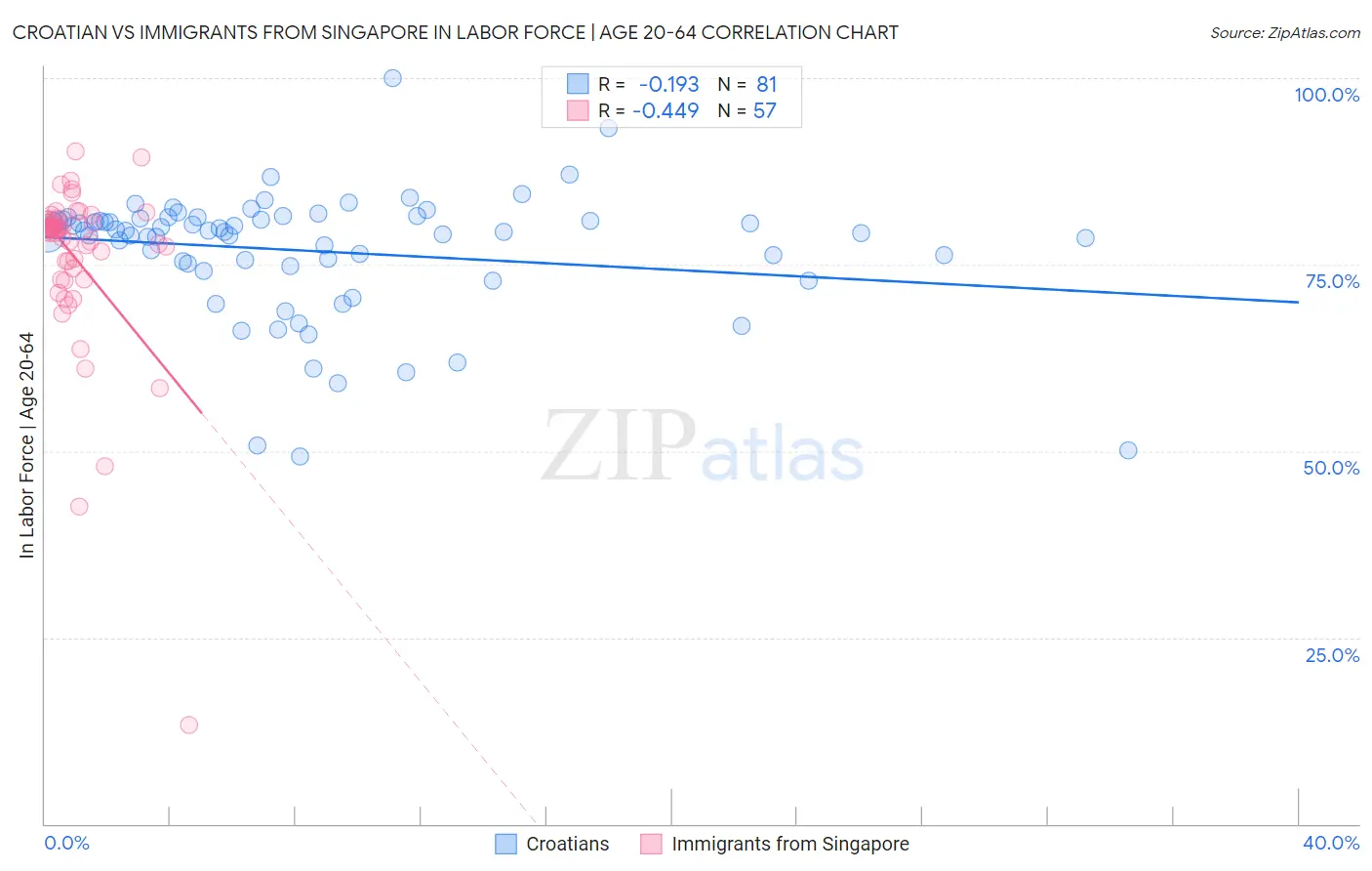 Croatian vs Immigrants from Singapore In Labor Force | Age 20-64