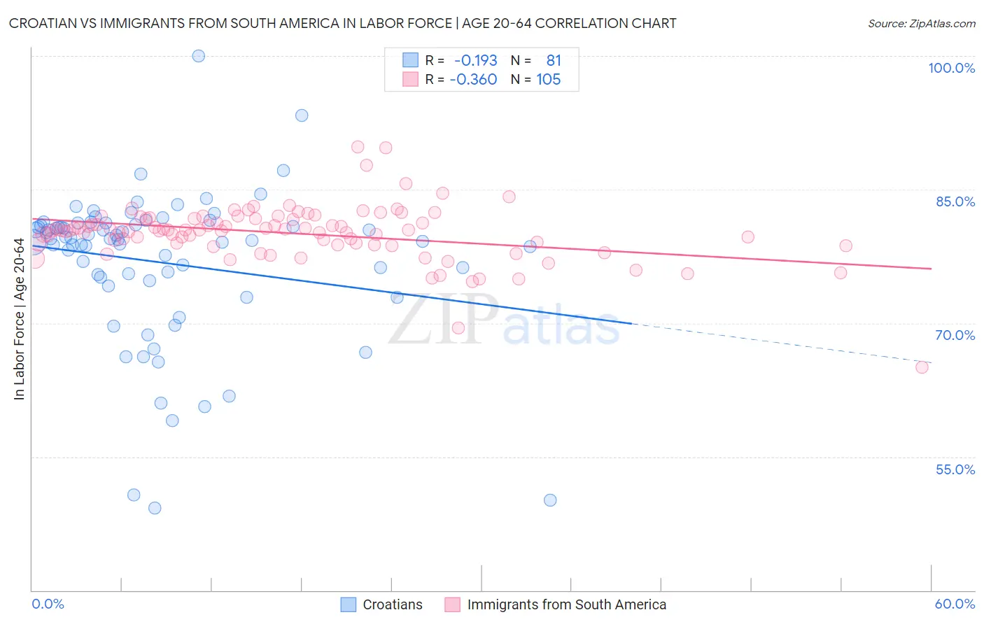 Croatian vs Immigrants from South America In Labor Force | Age 20-64