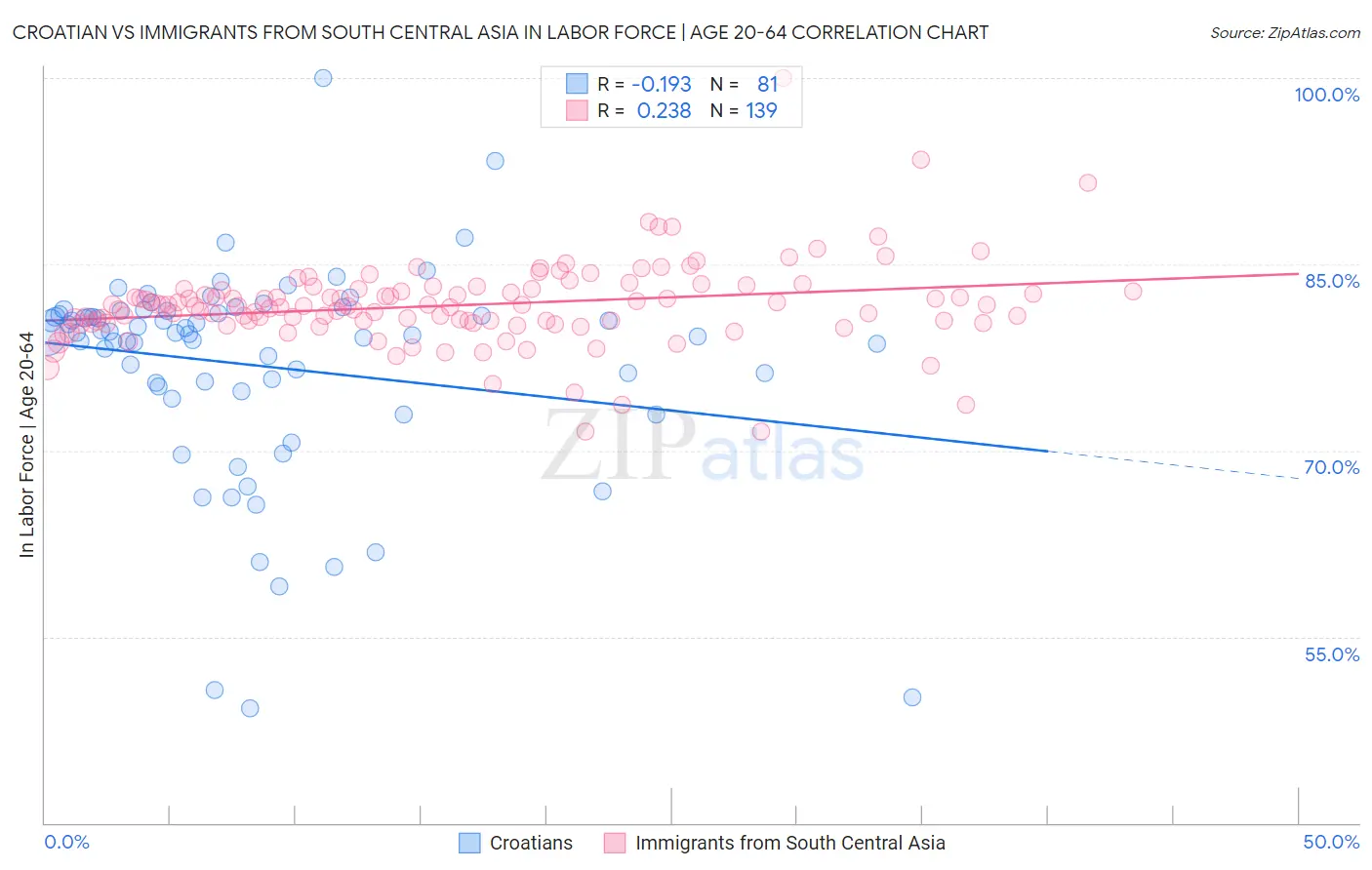 Croatian vs Immigrants from South Central Asia In Labor Force | Age 20-64