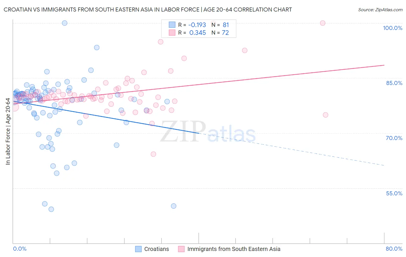 Croatian vs Immigrants from South Eastern Asia In Labor Force | Age 20-64
