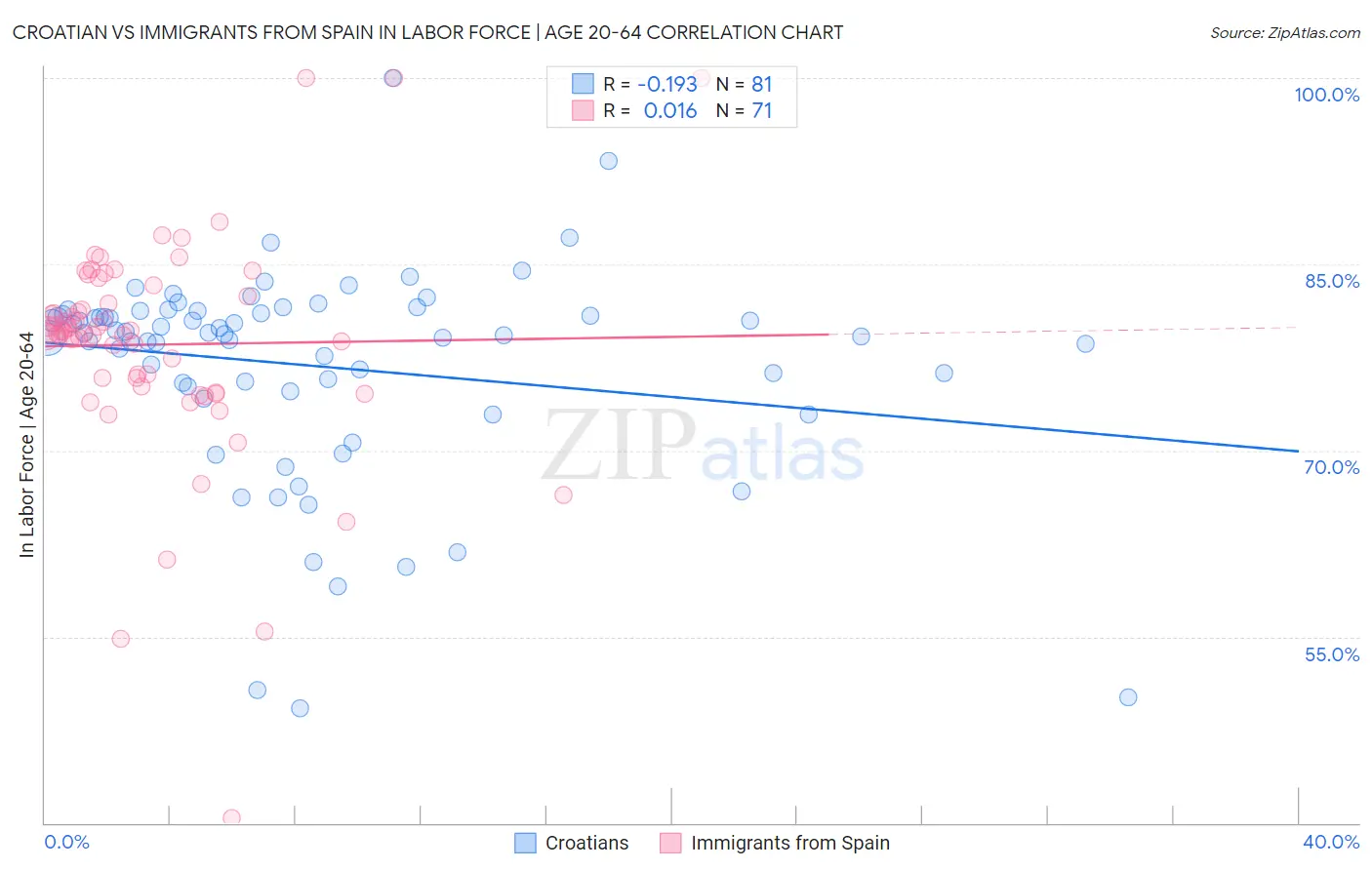 Croatian vs Immigrants from Spain In Labor Force | Age 20-64