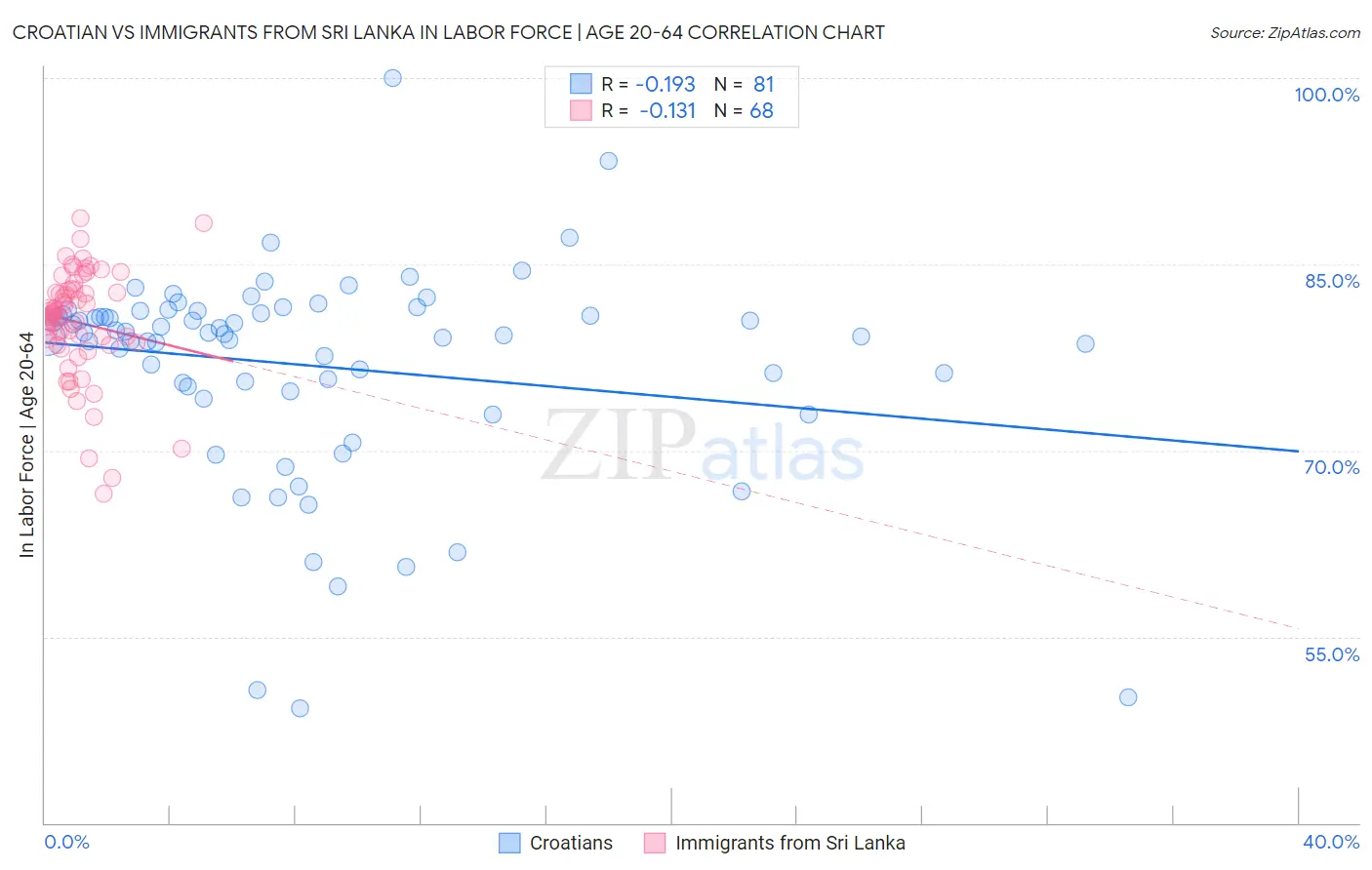 Croatian vs Immigrants from Sri Lanka In Labor Force | Age 20-64