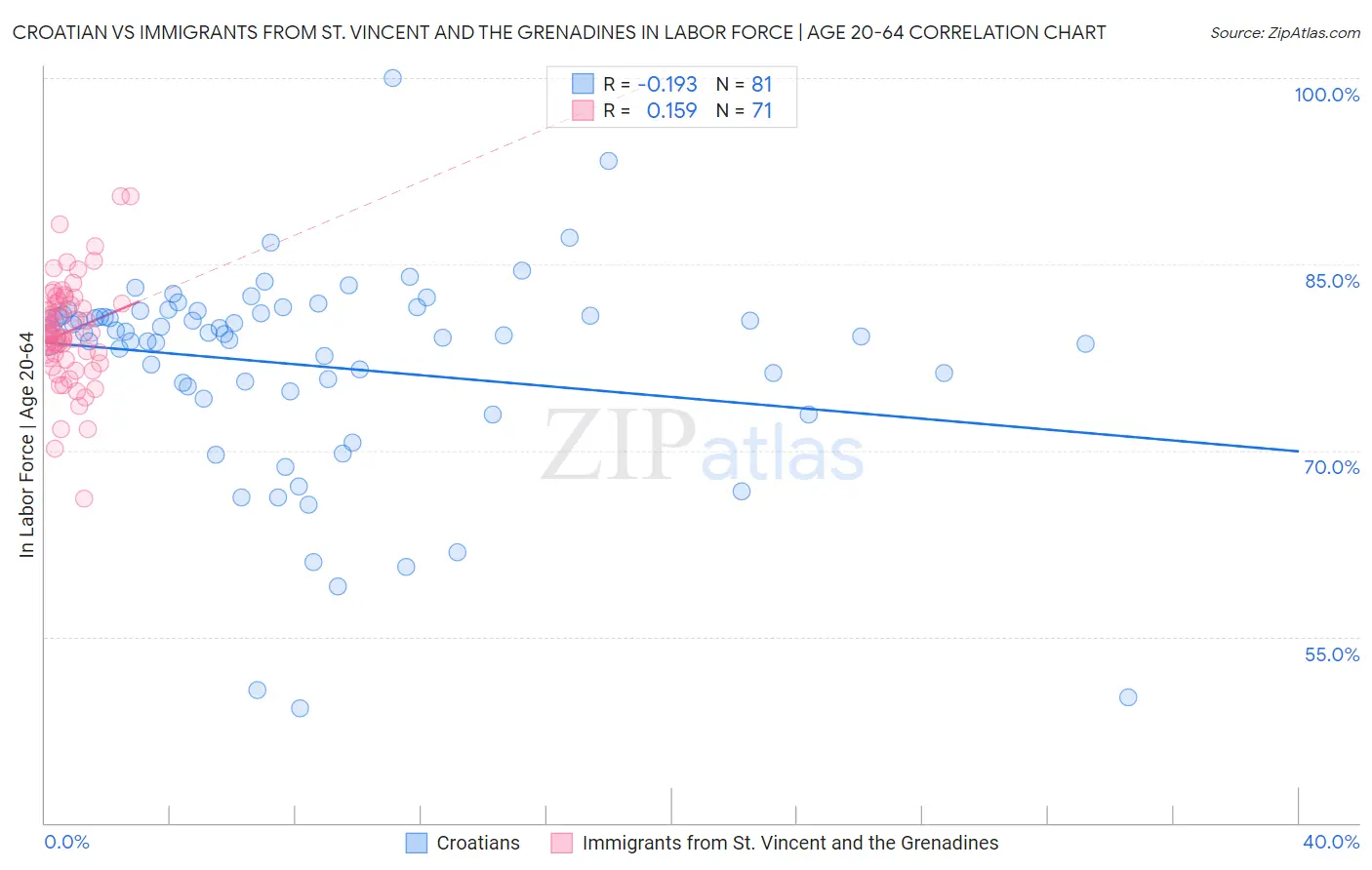 Croatian vs Immigrants from St. Vincent and the Grenadines In Labor Force | Age 20-64