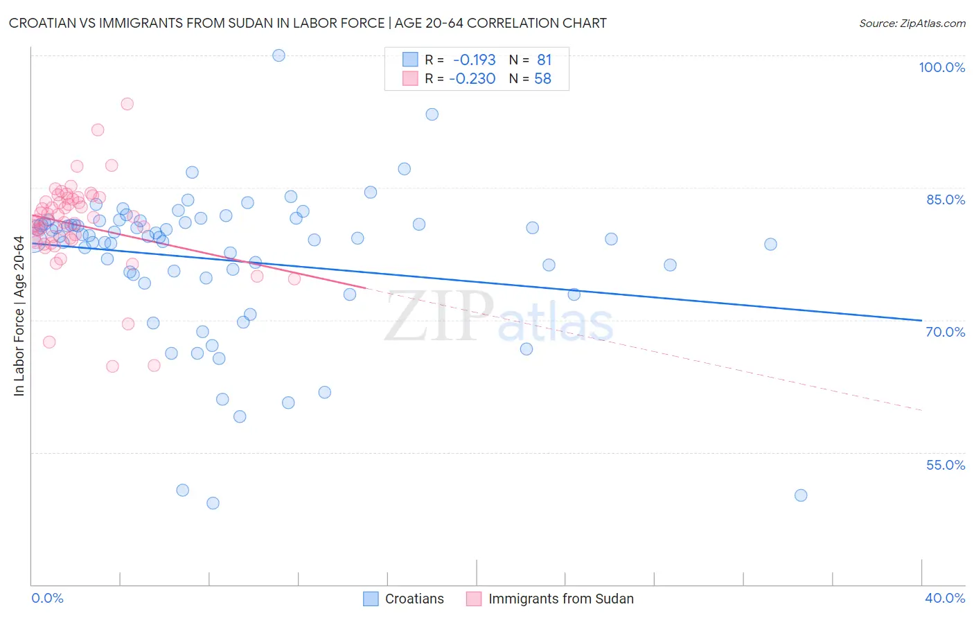 Croatian vs Immigrants from Sudan In Labor Force | Age 20-64