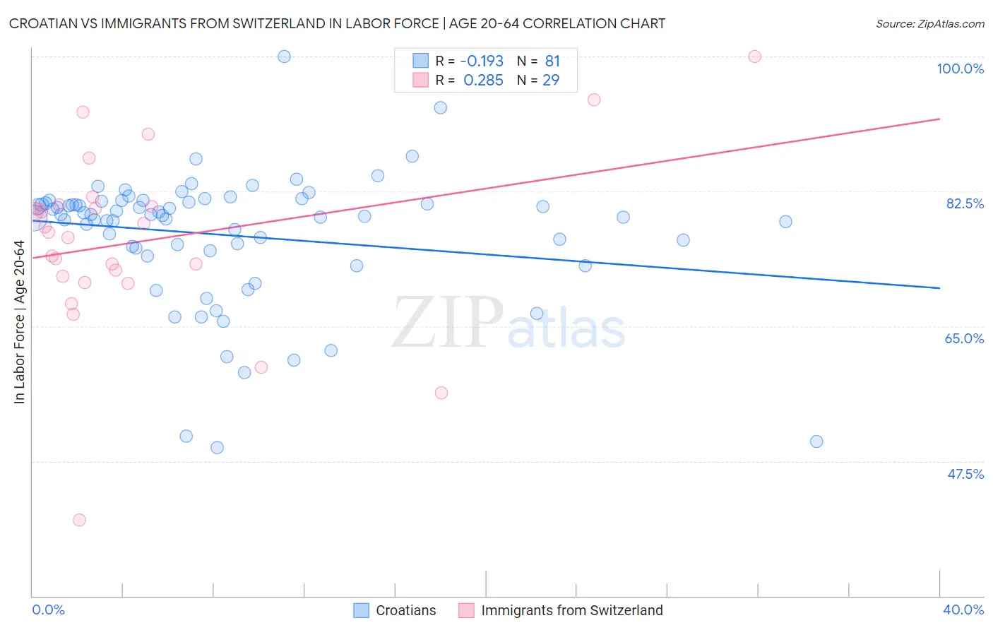 Croatian vs Immigrants from Switzerland In Labor Force | Age 20-64