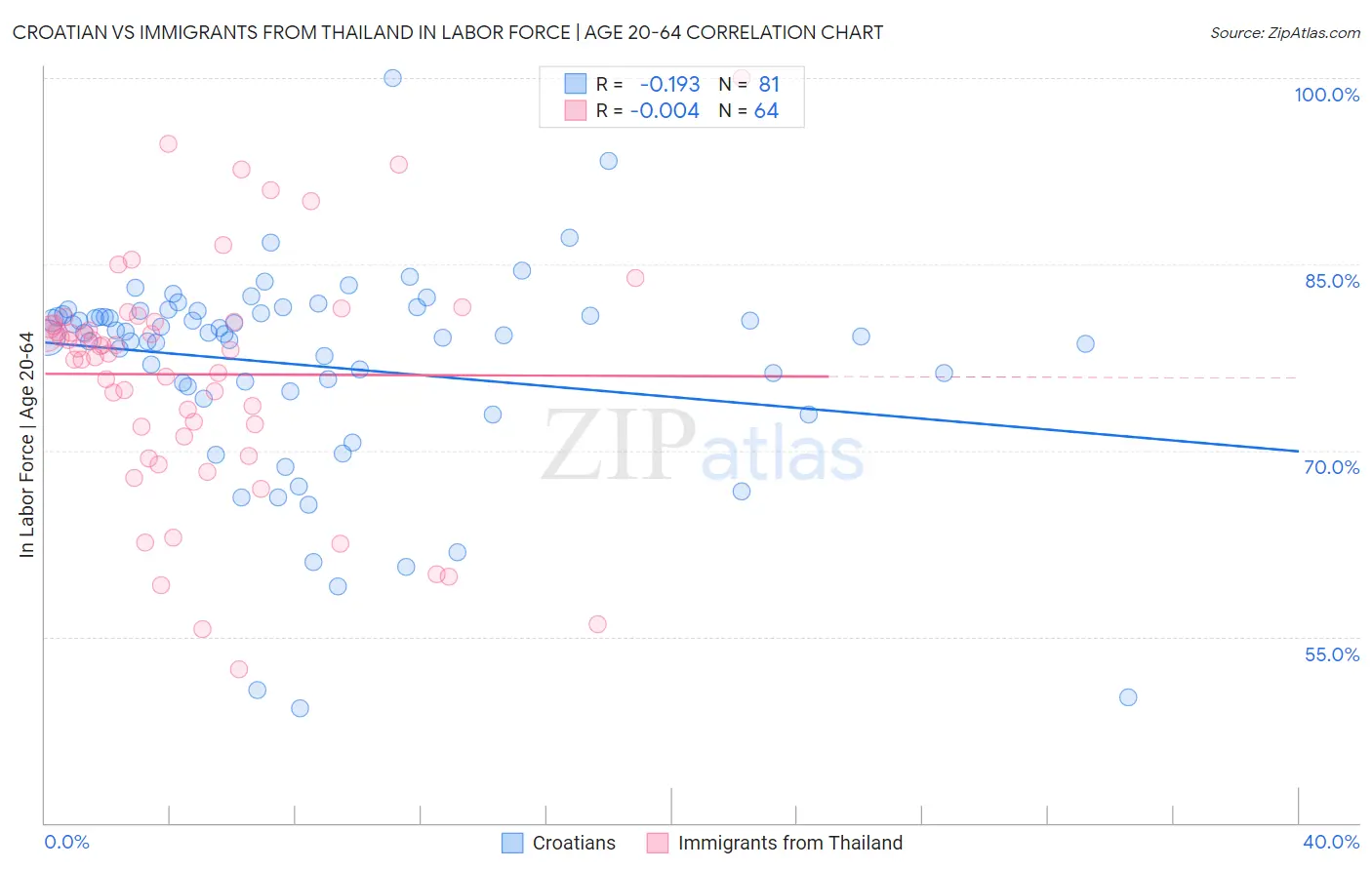 Croatian vs Immigrants from Thailand In Labor Force | Age 20-64