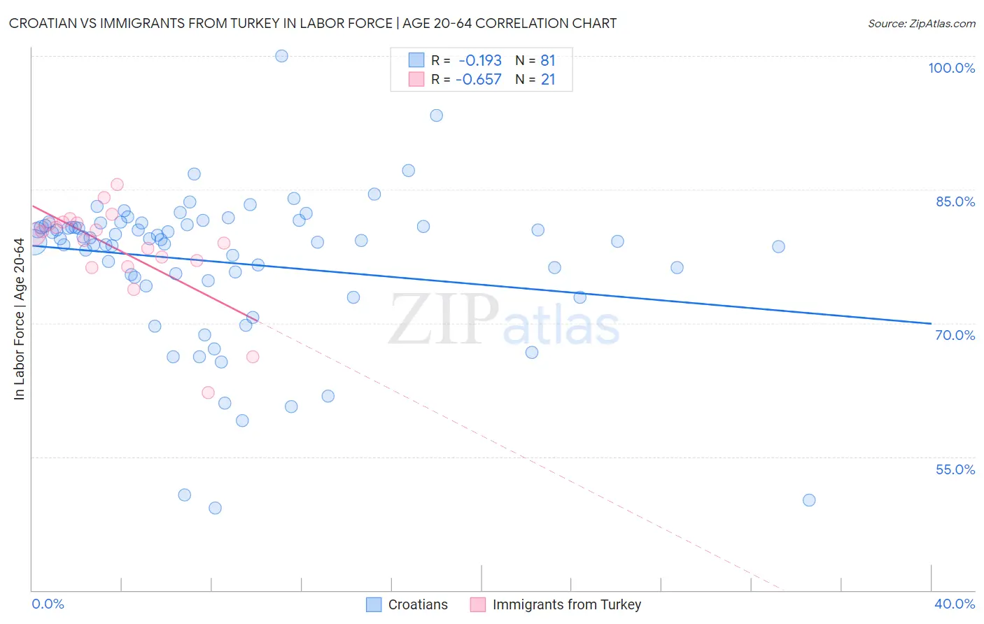 Croatian vs Immigrants from Turkey In Labor Force | Age 20-64