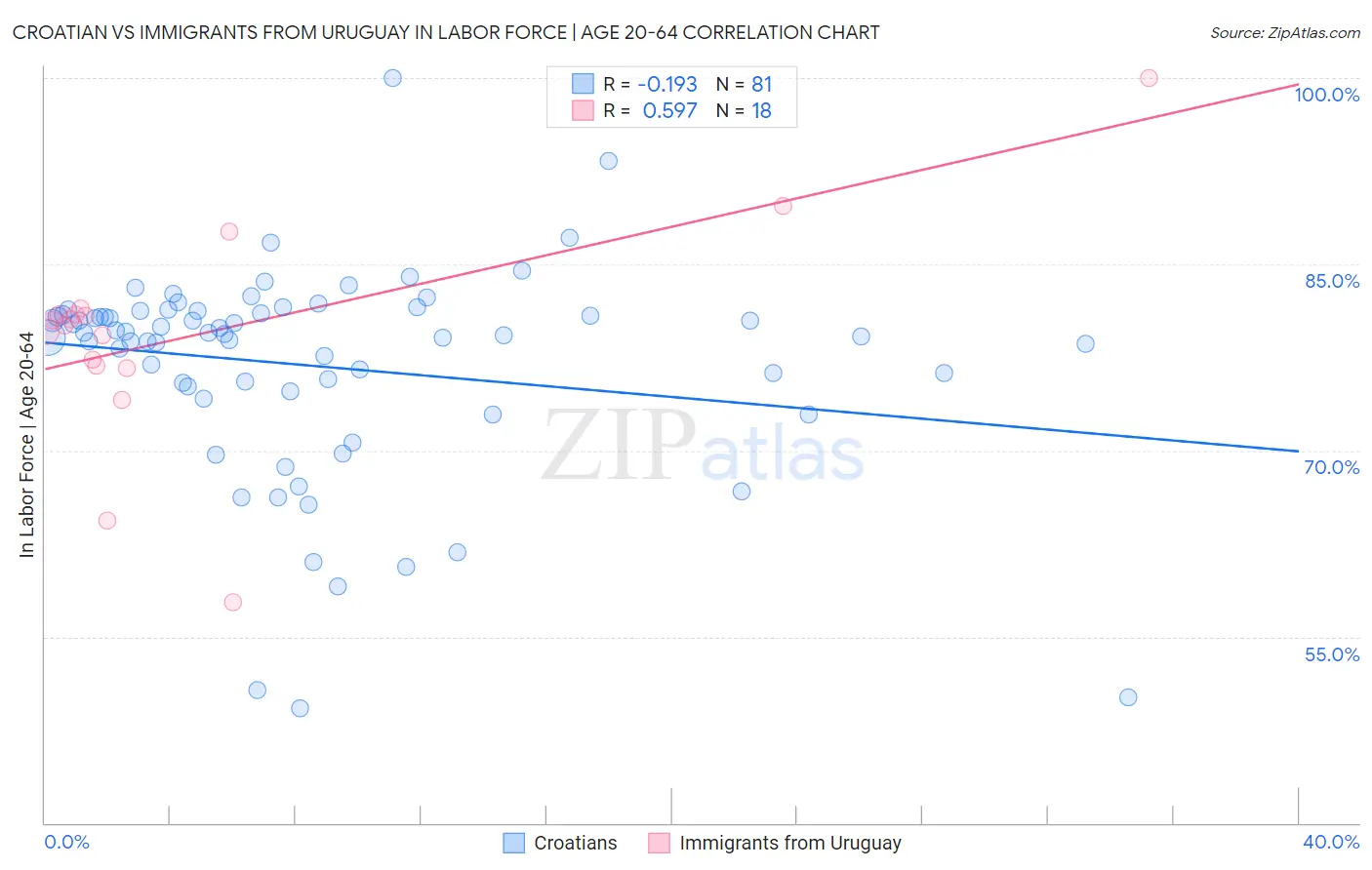 Croatian vs Immigrants from Uruguay In Labor Force | Age 20-64