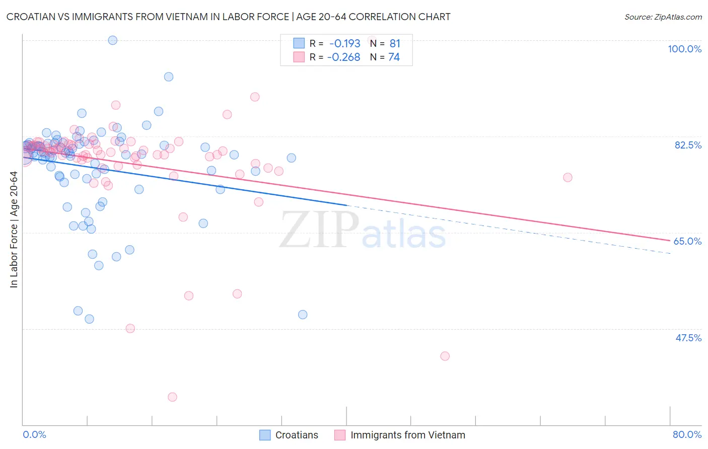 Croatian vs Immigrants from Vietnam In Labor Force | Age 20-64
