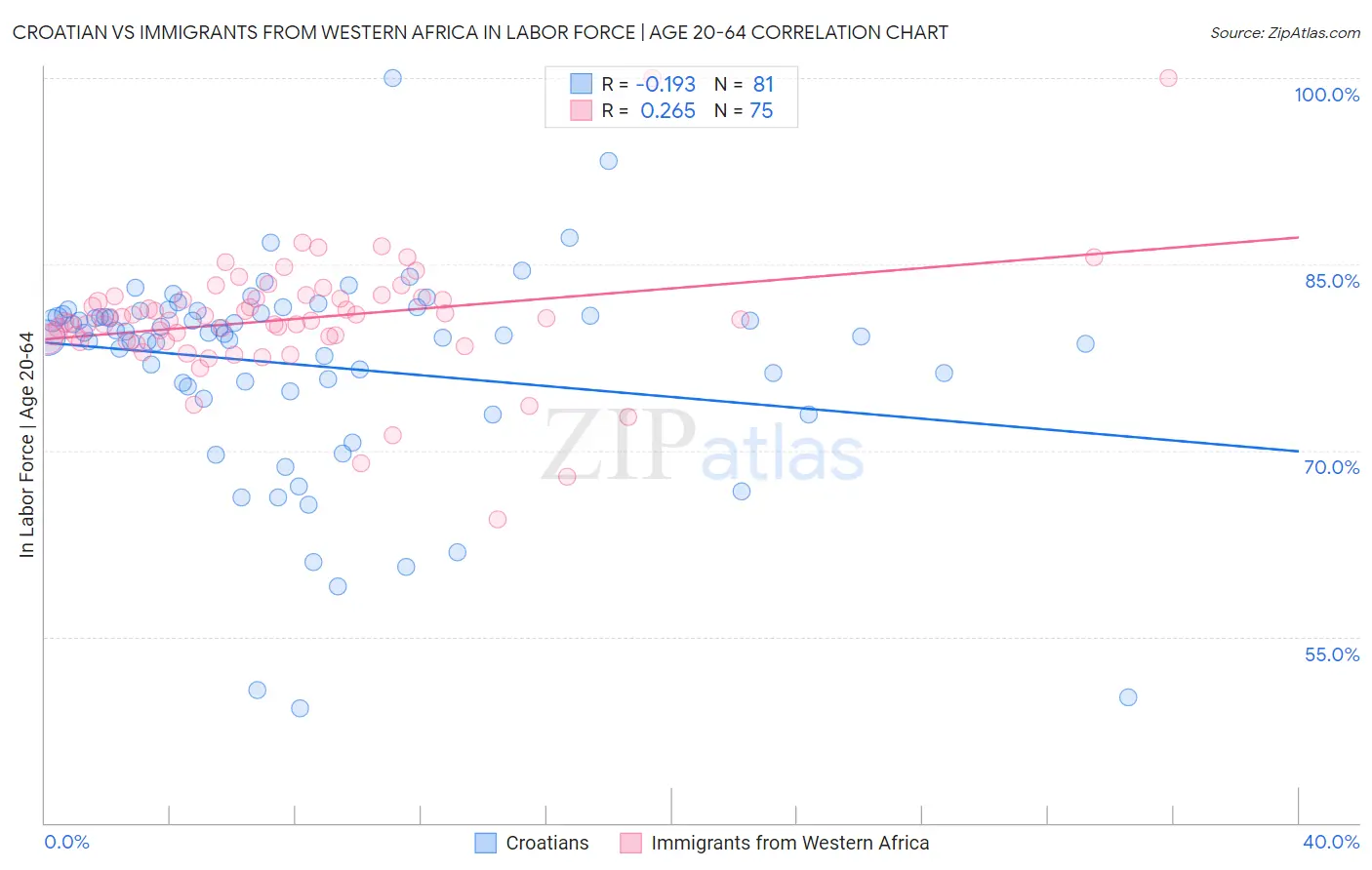Croatian vs Immigrants from Western Africa In Labor Force | Age 20-64