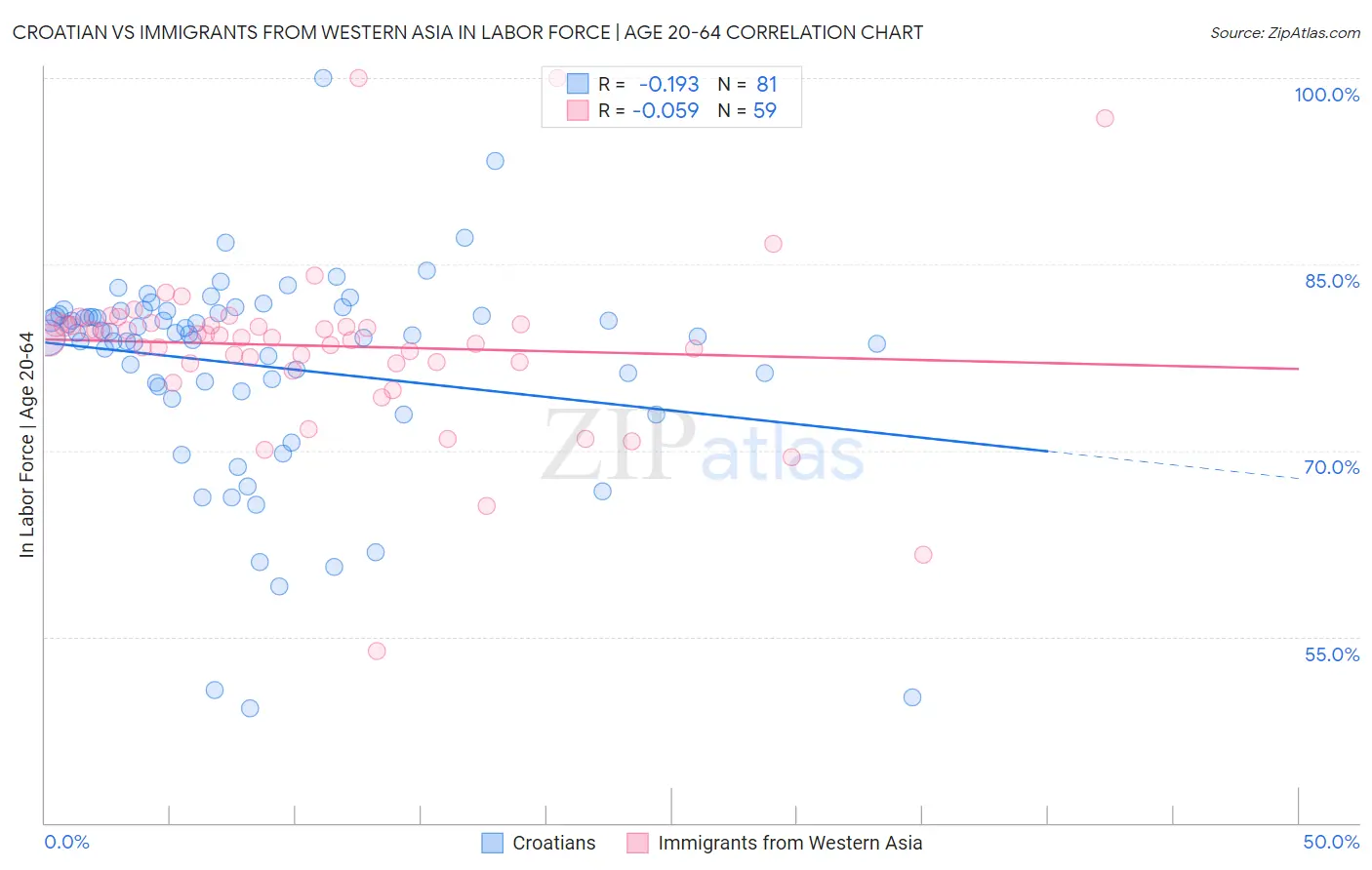 Croatian vs Immigrants from Western Asia In Labor Force | Age 20-64