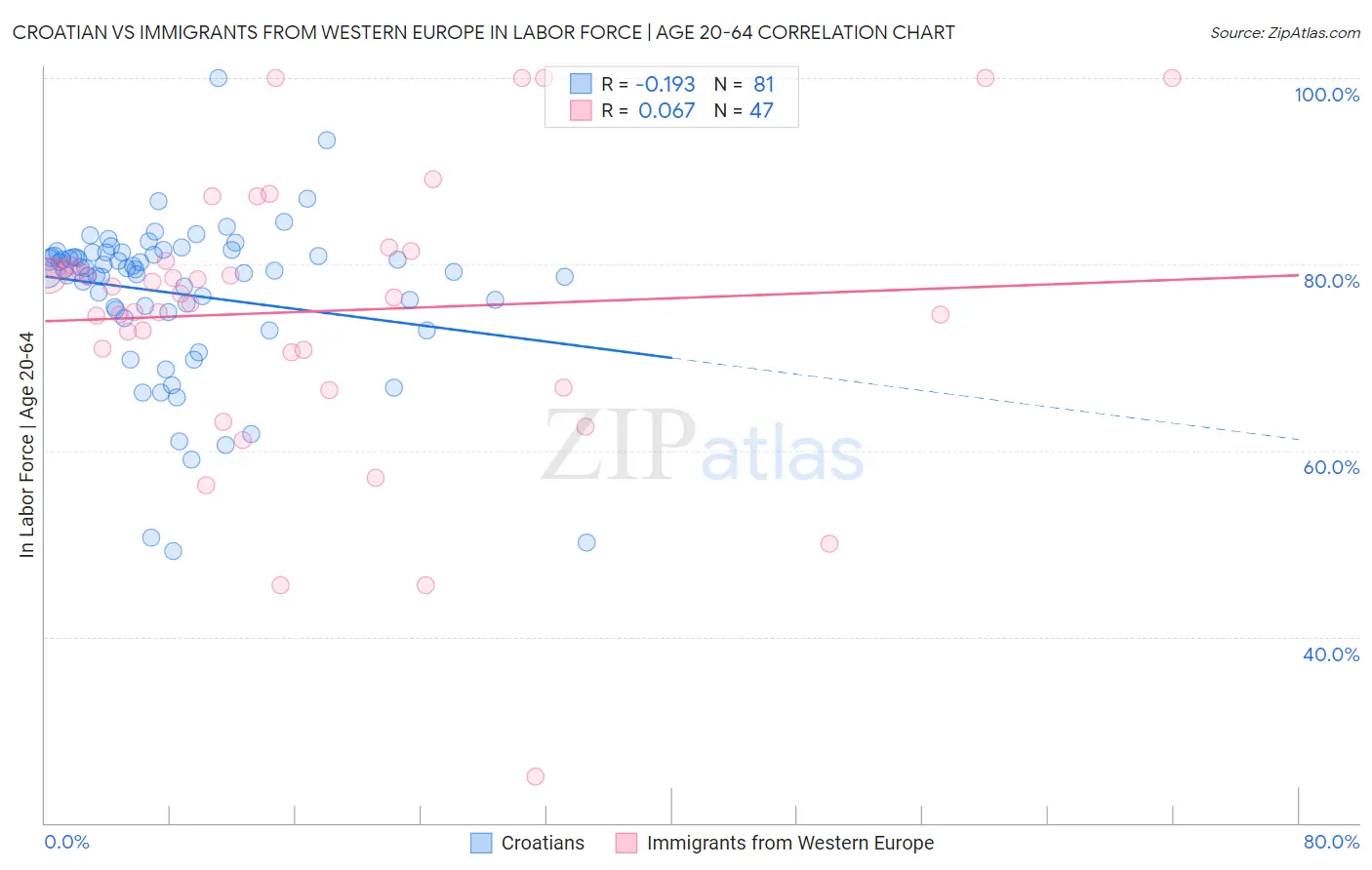 Croatian vs Immigrants from Western Europe In Labor Force | Age 20-64