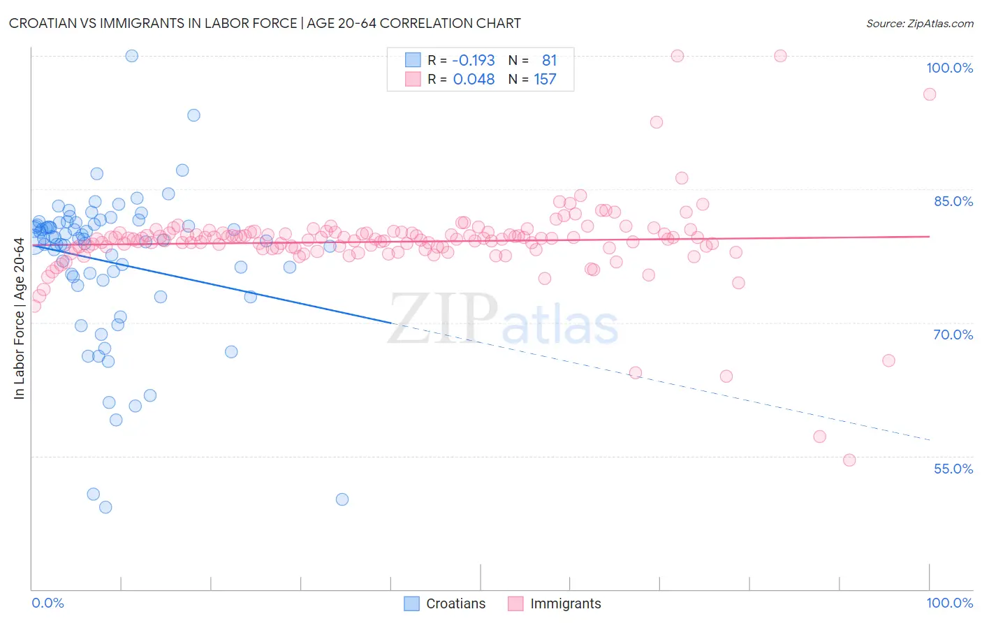 Croatian vs Immigrants In Labor Force | Age 20-64