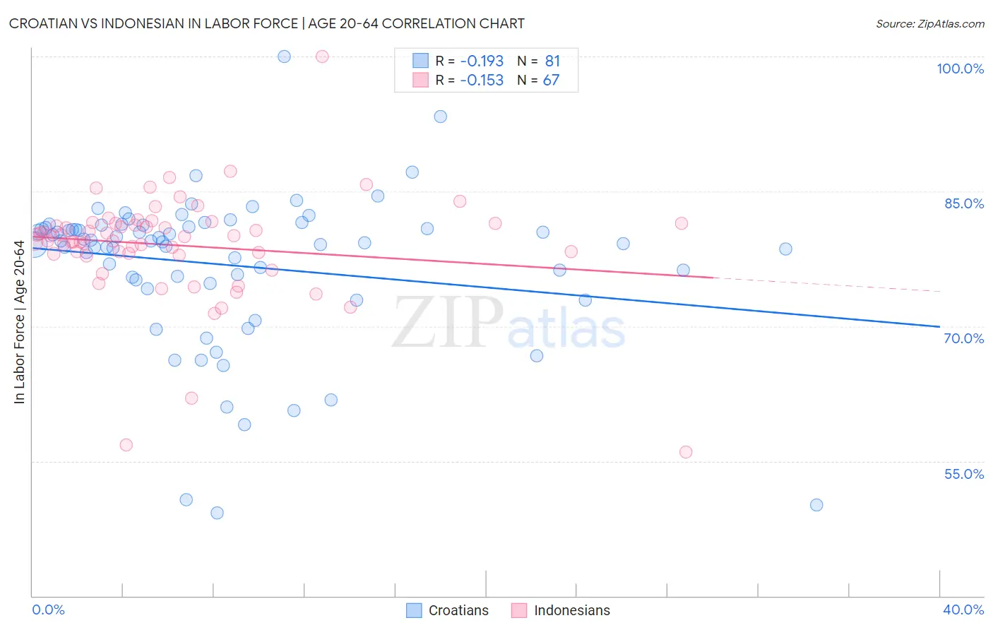 Croatian vs Indonesian In Labor Force | Age 20-64