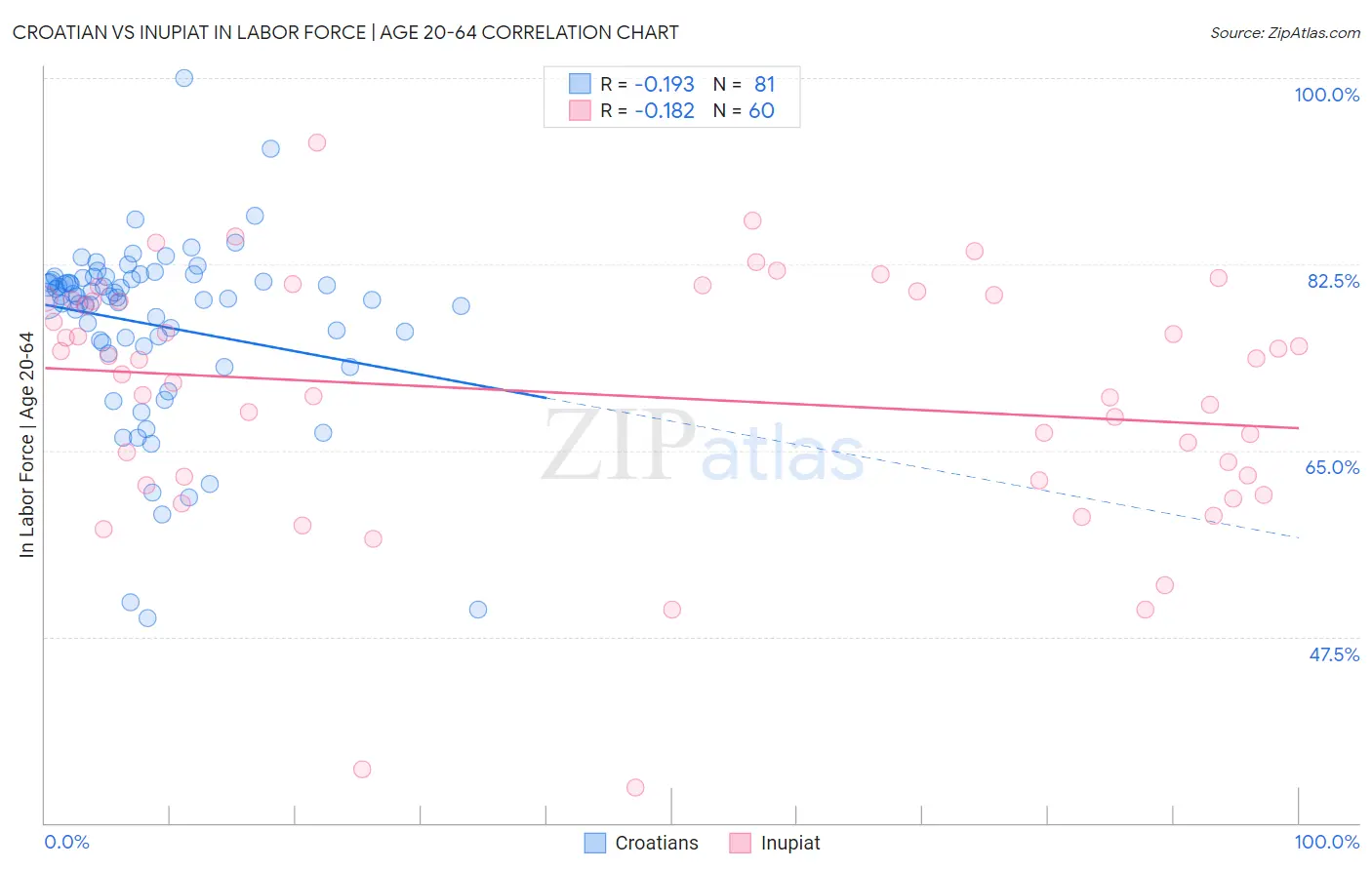 Croatian vs Inupiat In Labor Force | Age 20-64
