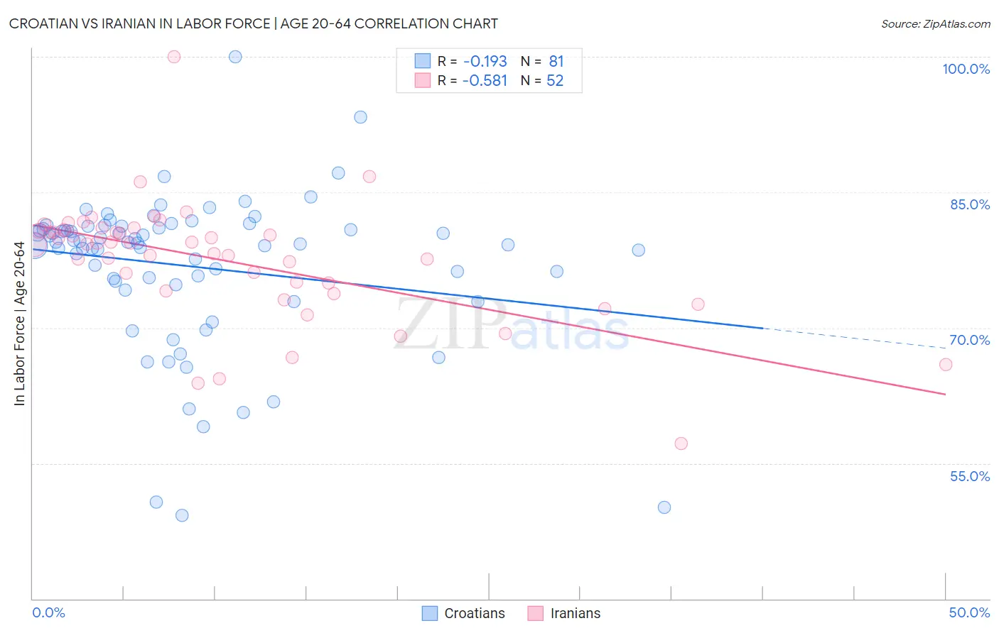 Croatian vs Iranian In Labor Force | Age 20-64