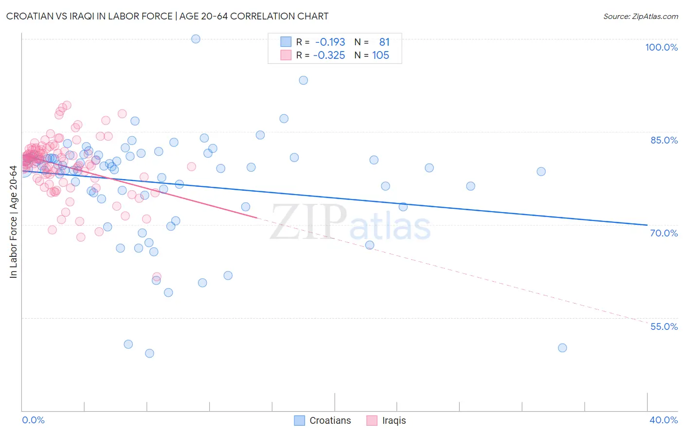 Croatian vs Iraqi In Labor Force | Age 20-64