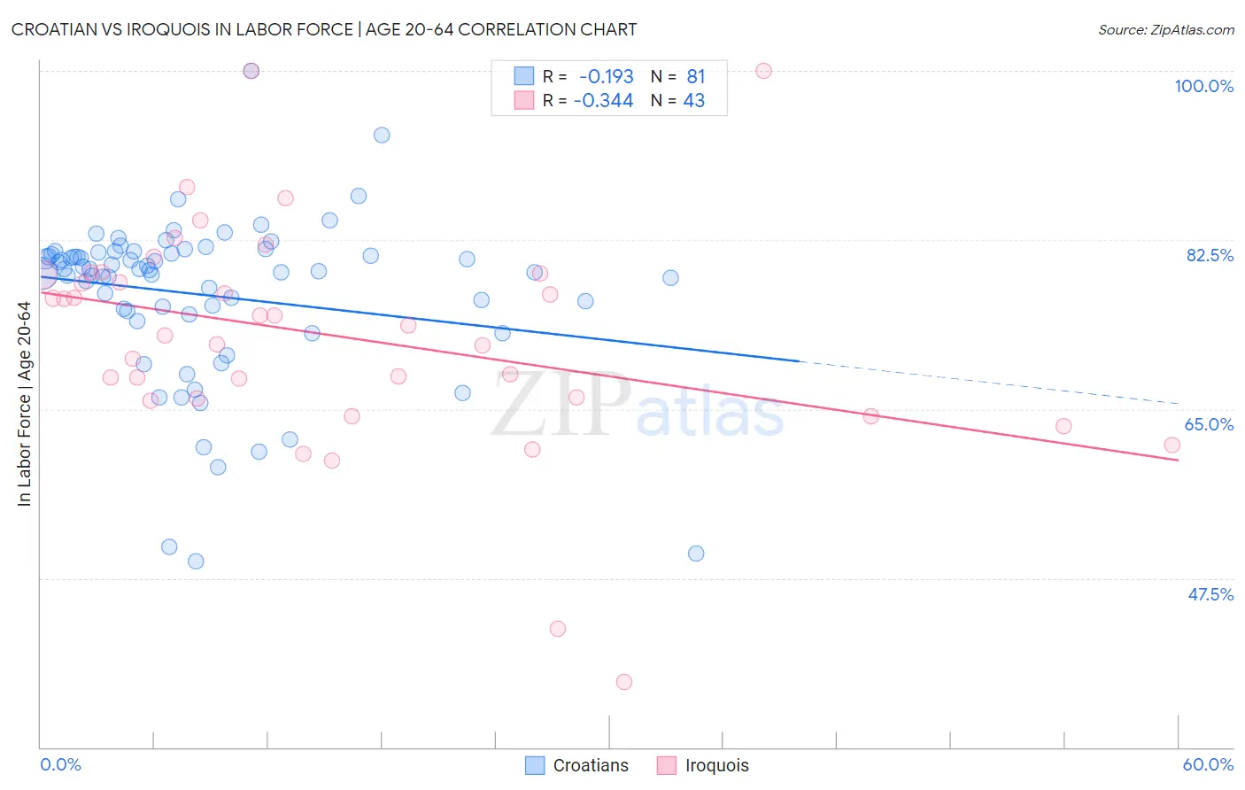 Croatian vs Iroquois In Labor Force | Age 20-64