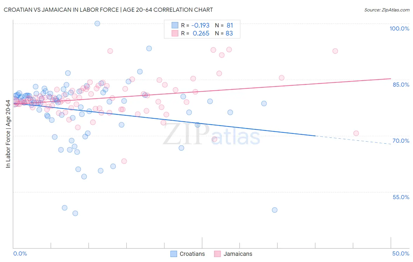 Croatian vs Jamaican In Labor Force | Age 20-64