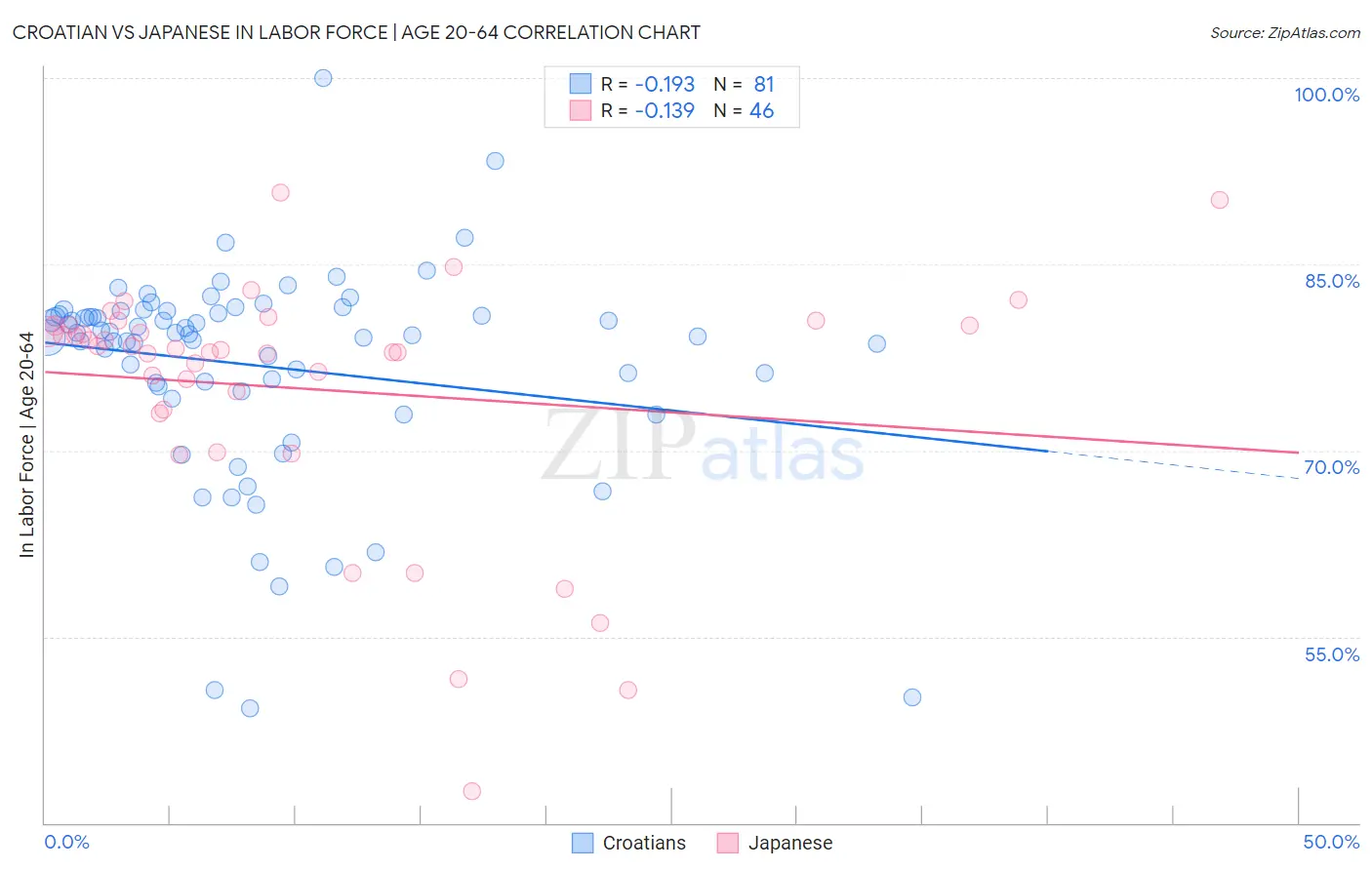 Croatian vs Japanese In Labor Force | Age 20-64