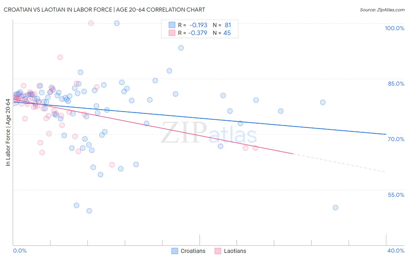 Croatian vs Laotian In Labor Force | Age 20-64