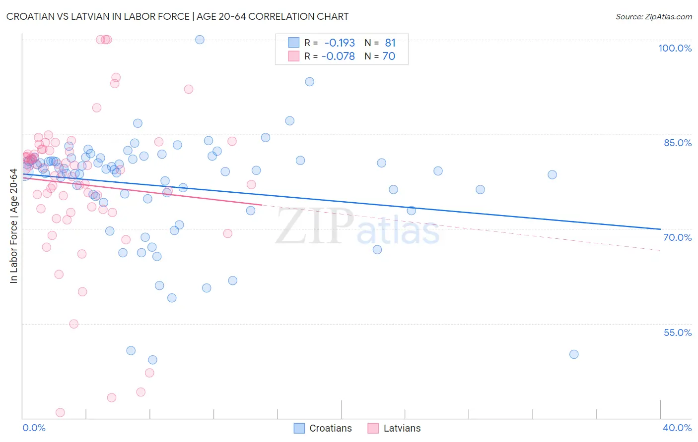 Croatian vs Latvian In Labor Force | Age 20-64