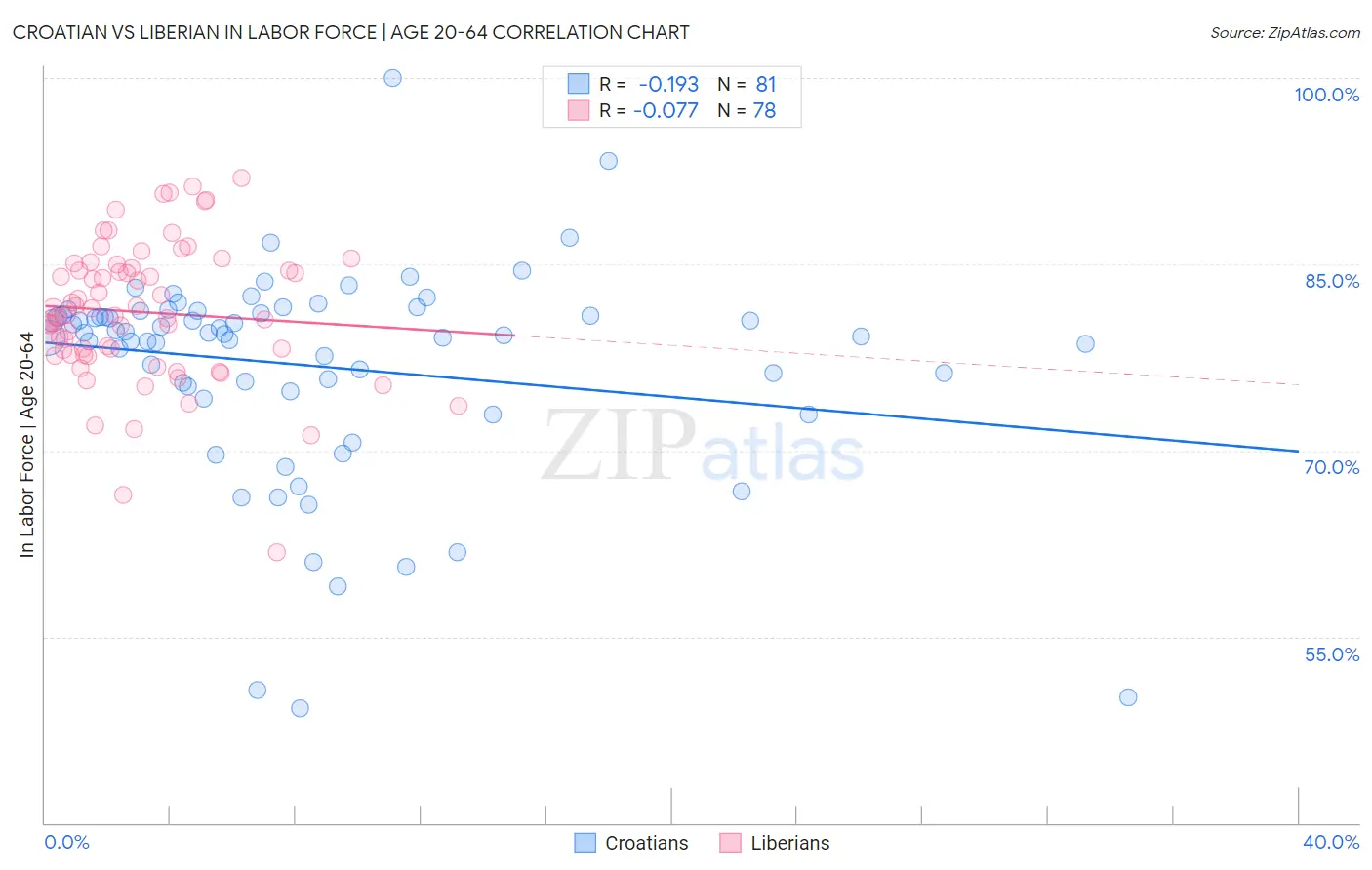 Croatian vs Liberian In Labor Force | Age 20-64