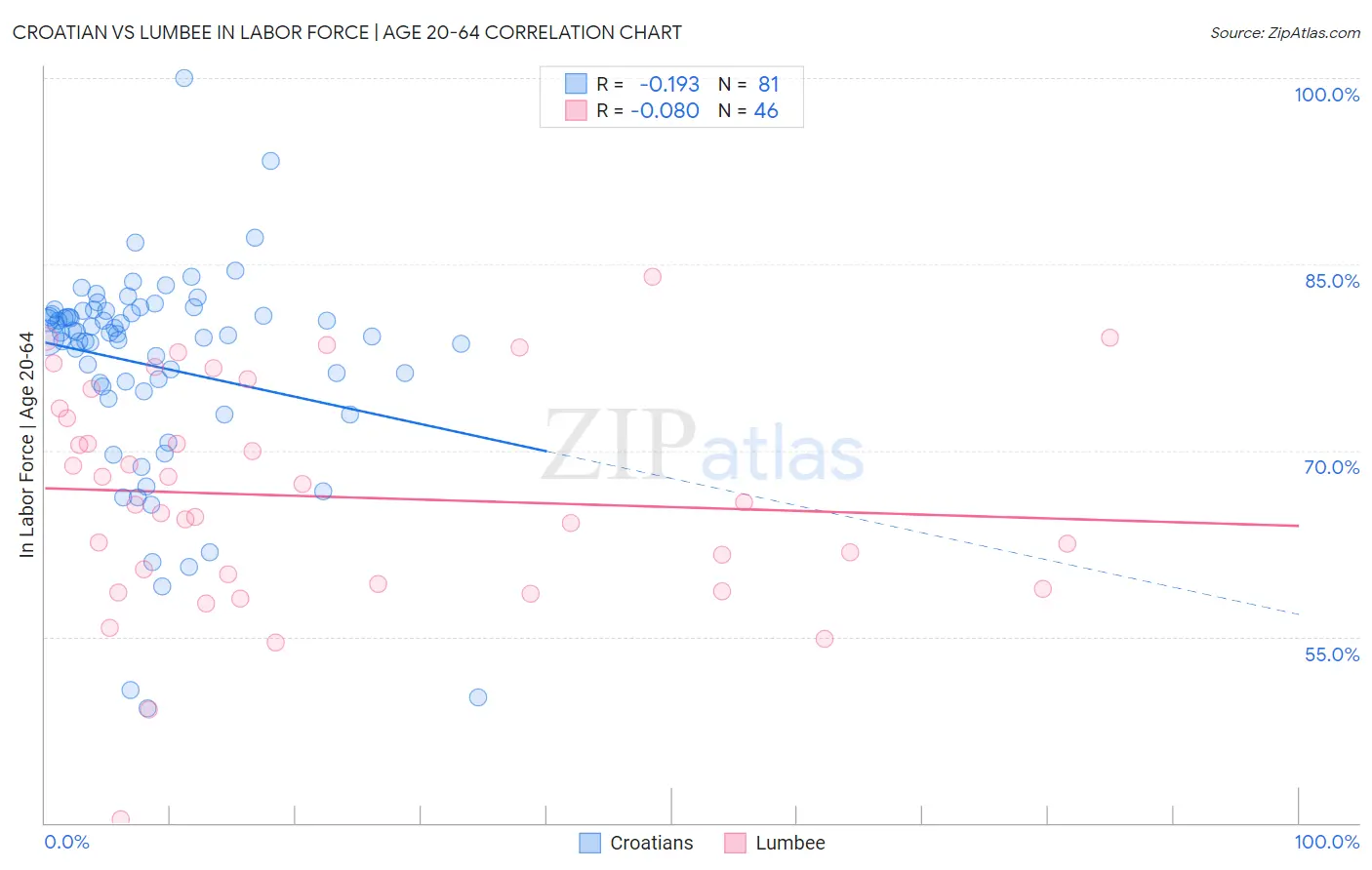 Croatian vs Lumbee In Labor Force | Age 20-64