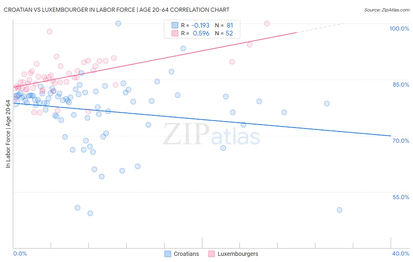Croatian vs Luxembourger In Labor Force | Age 20-64