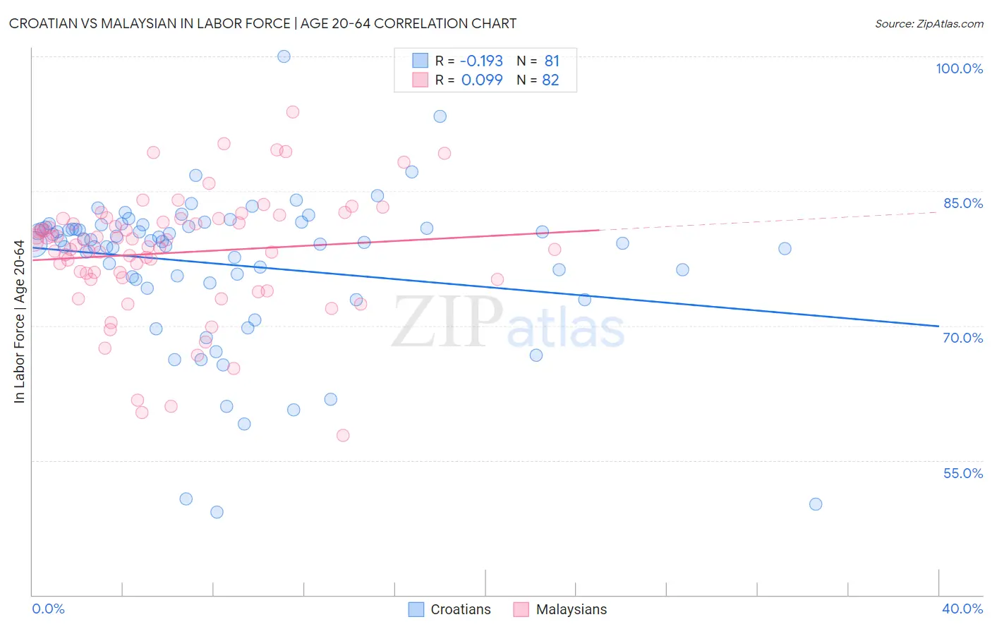 Croatian vs Malaysian In Labor Force | Age 20-64